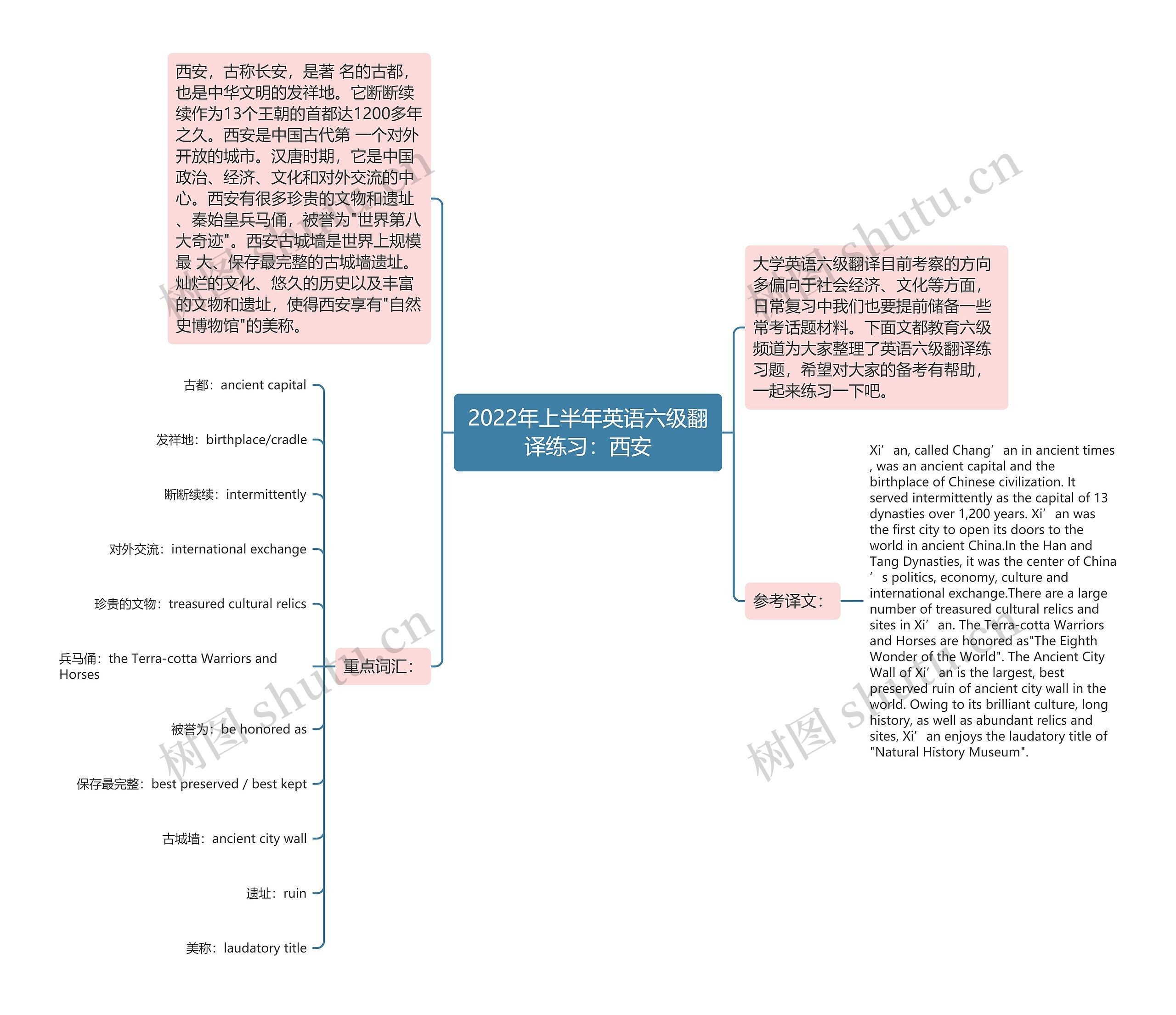 2022年上半年英语六级翻译练习:西安思维导图高清图 2022年上半年英语六级翻译练习:西安思维导图