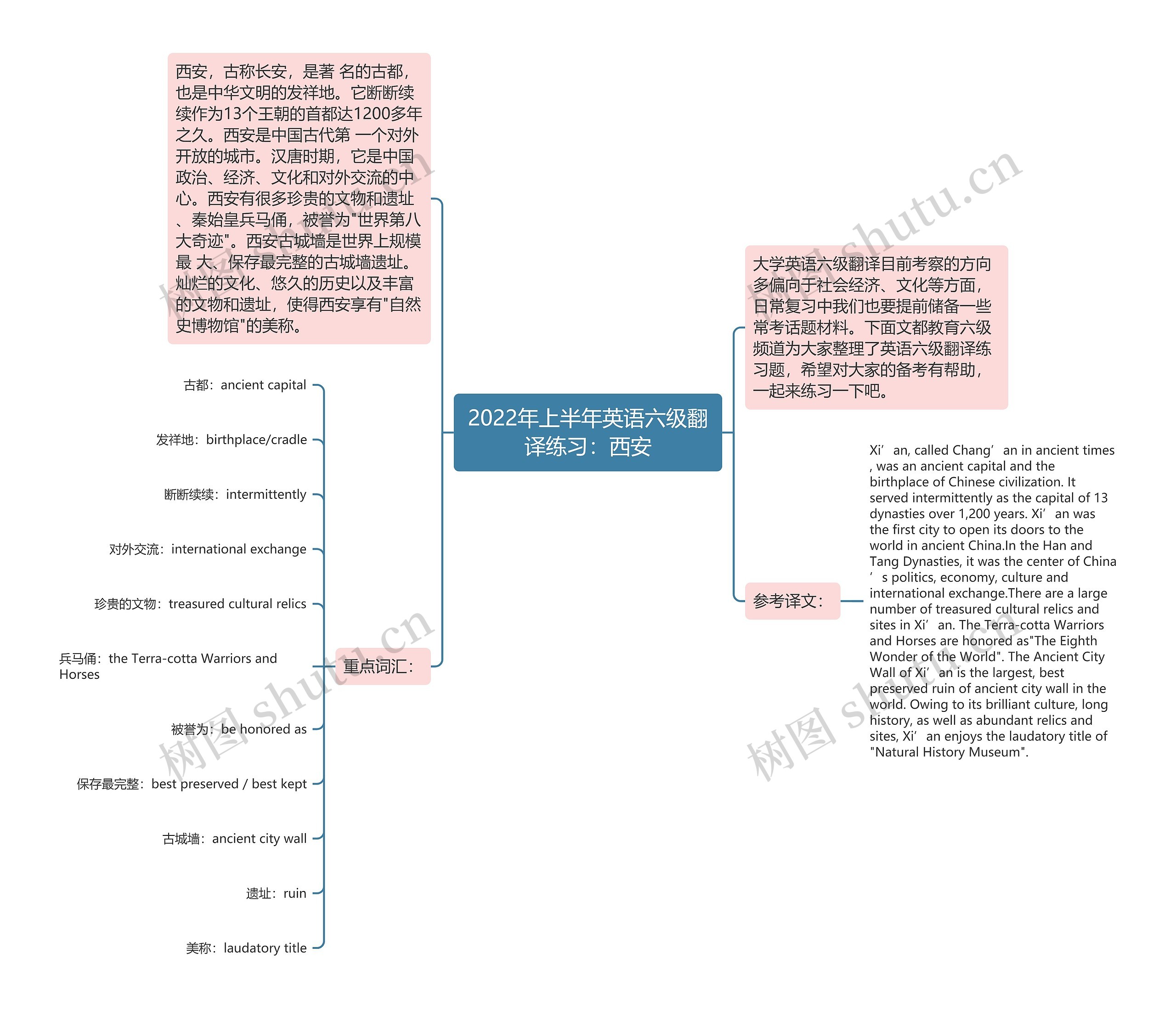 2022年上半年英语六级翻译练习：西安