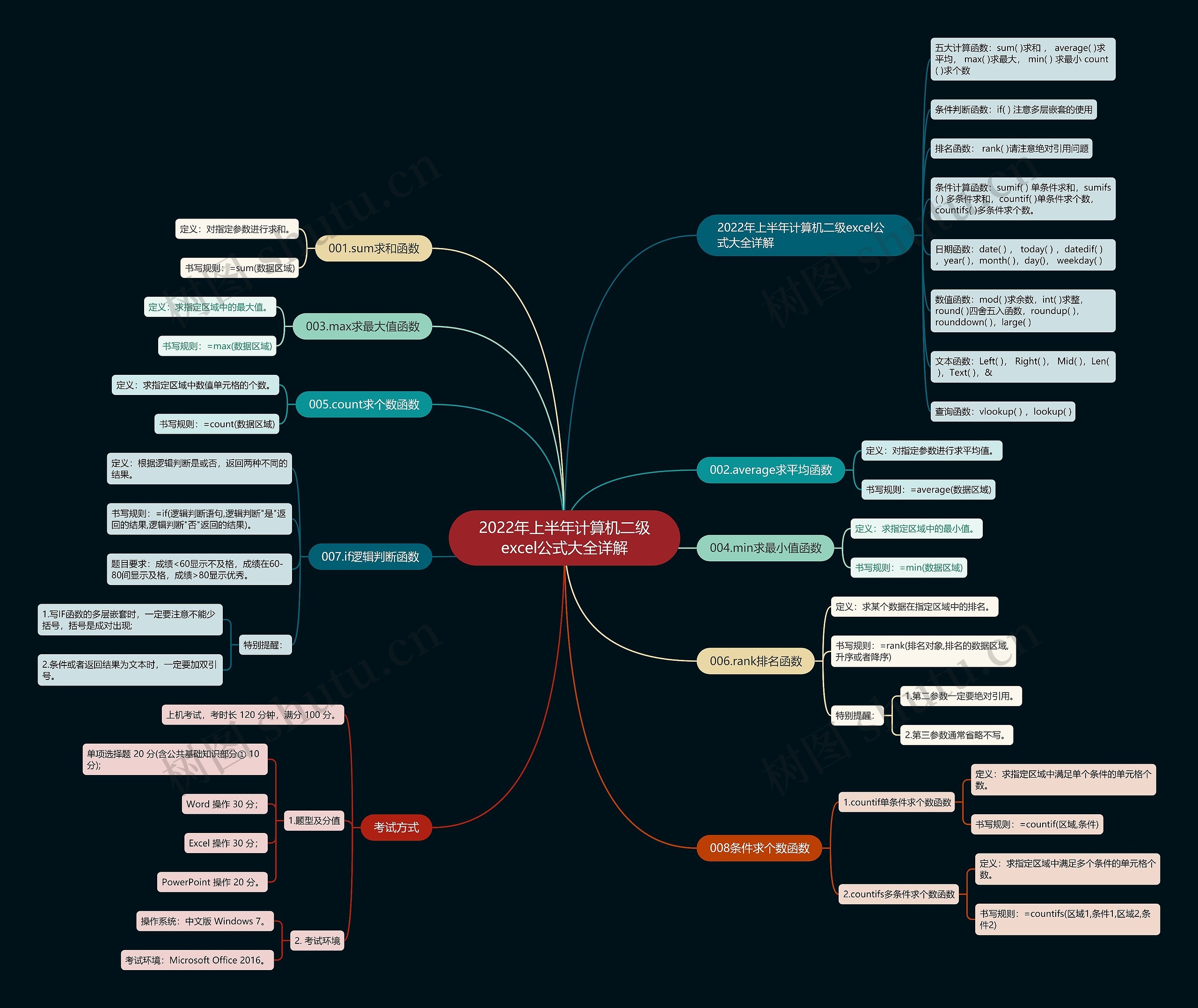 2022年上半年计算机二级excel公式大全详解 2022年上半年计算机二级excel公式大全详解