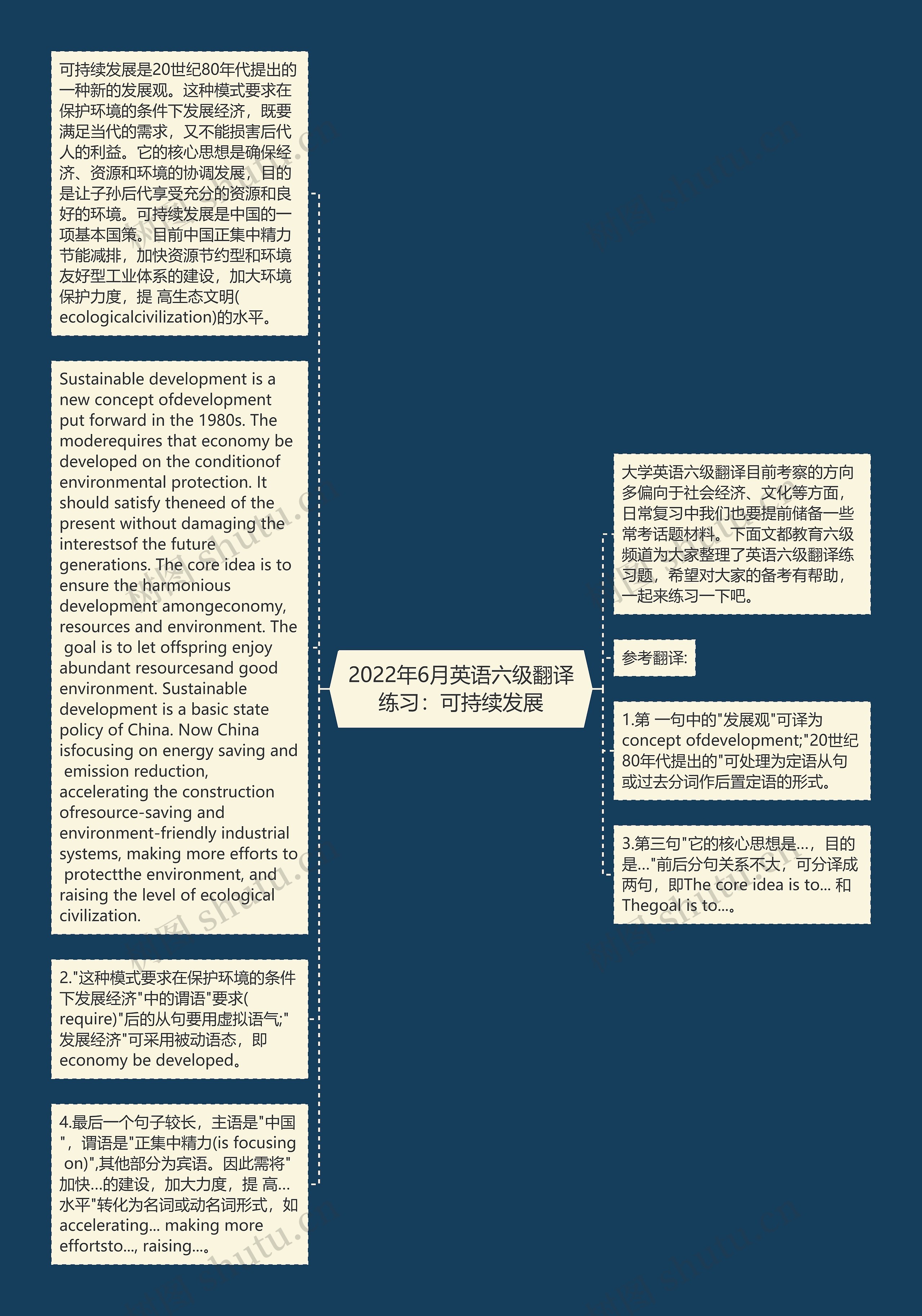 2022年6月英语六级翻译练习：可持续发展思维导图