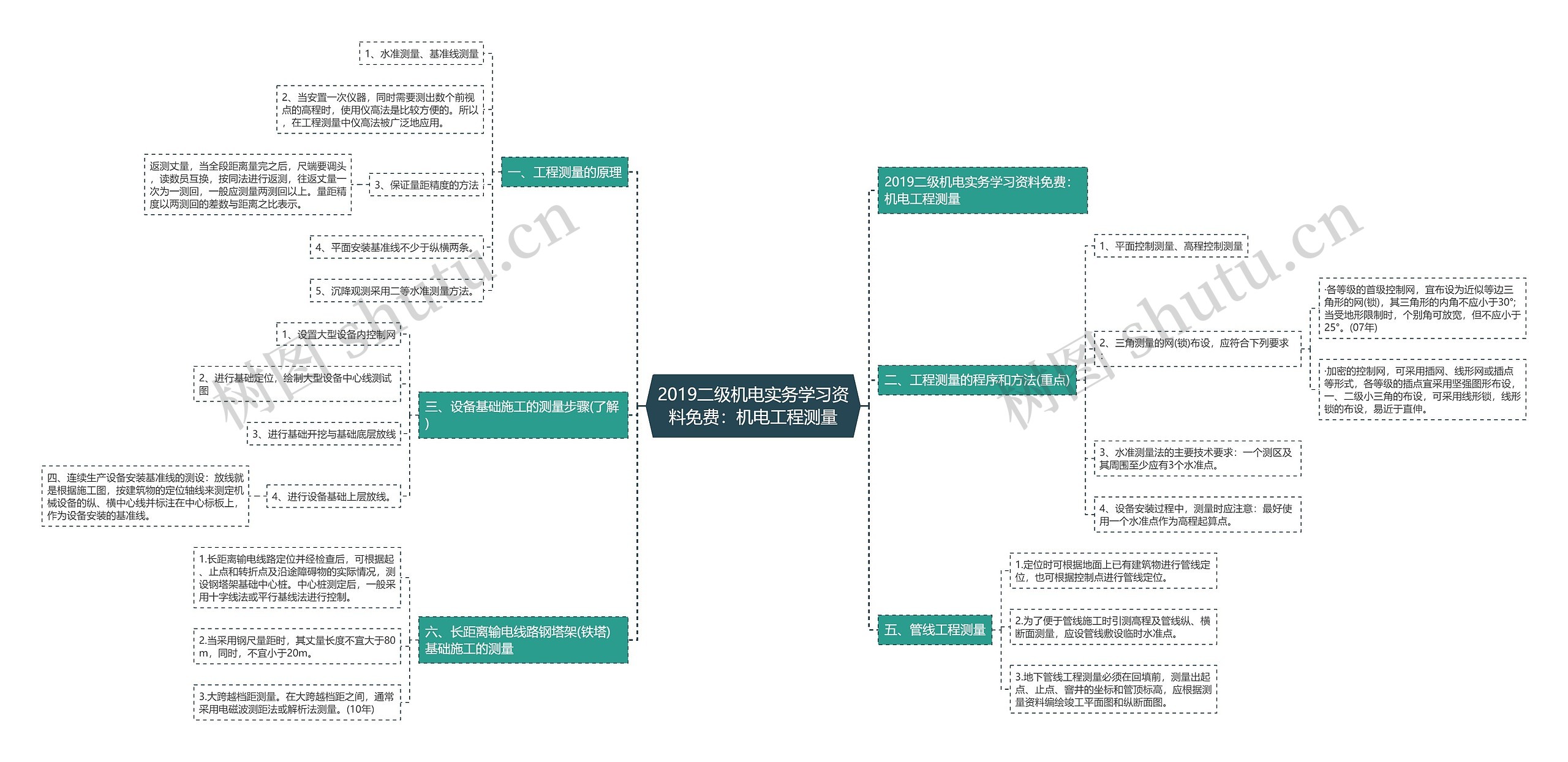 2019二级机电实务学习资料免费：机电工程测量思维导图