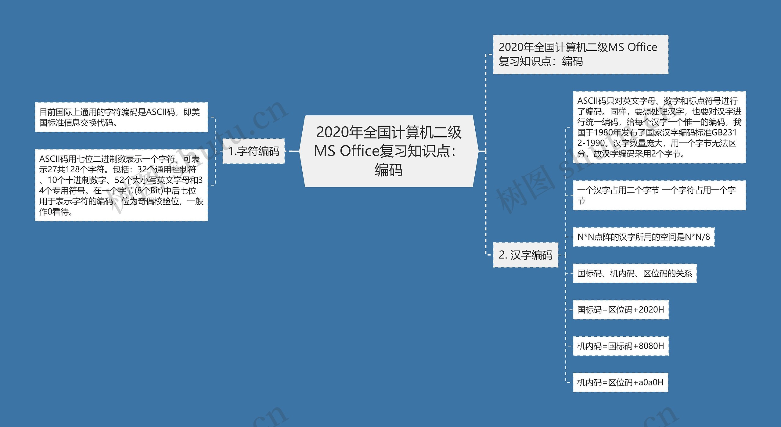 2020年全国计算机二级MS Office复习知识点：编码思维导图