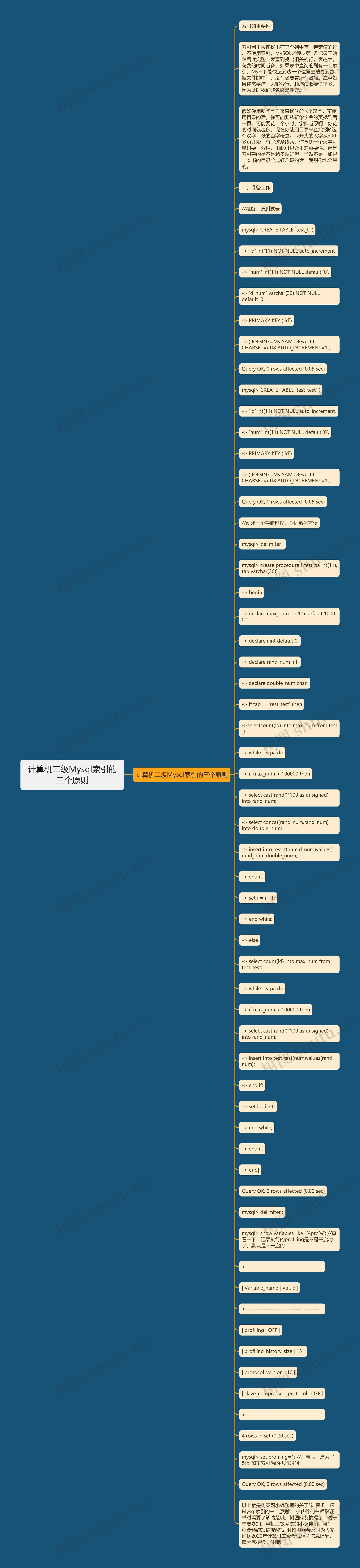 计算机二级Mysql索引的三个原则思维导图