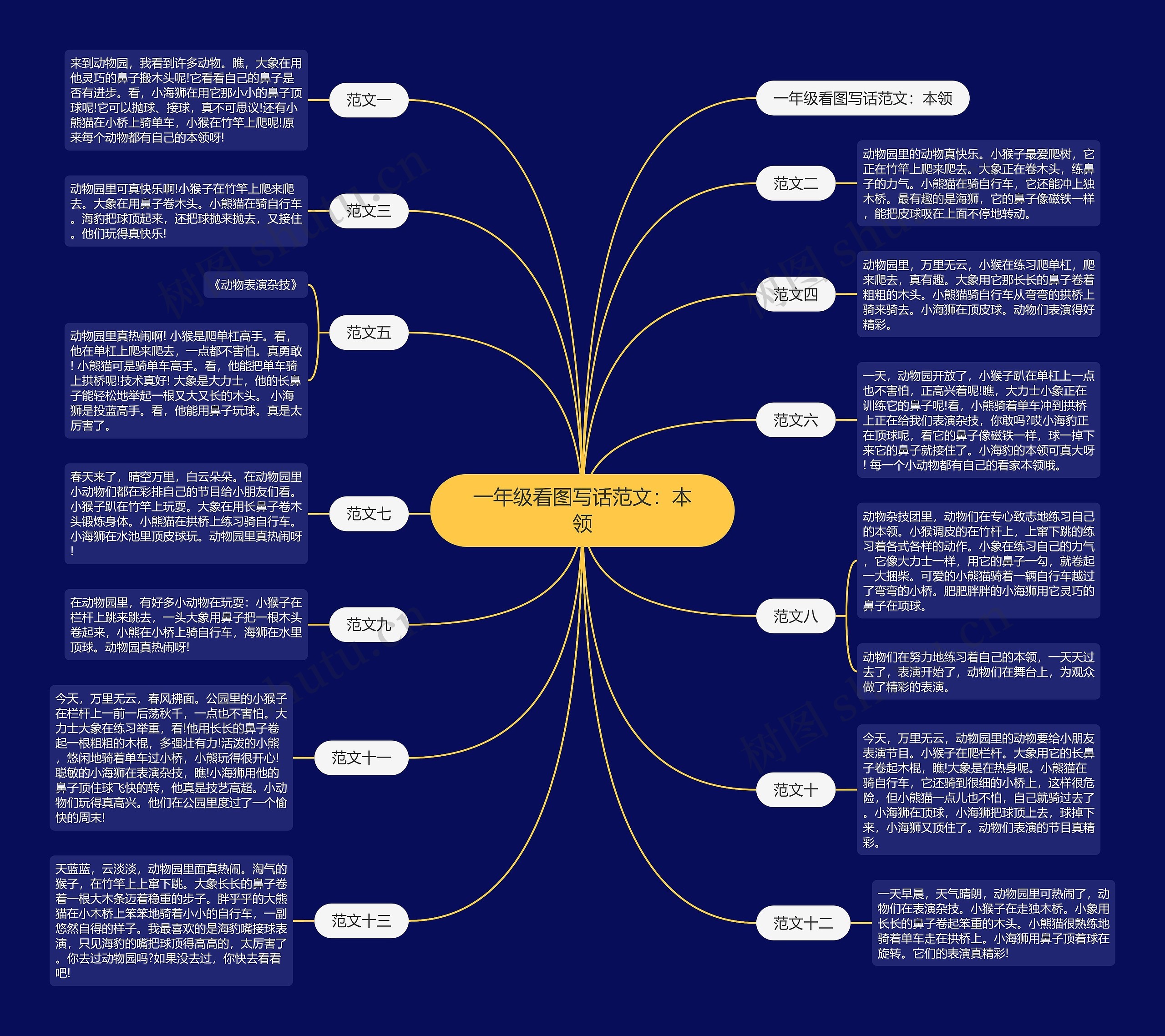 一年级看图写话范文：本领思维导图