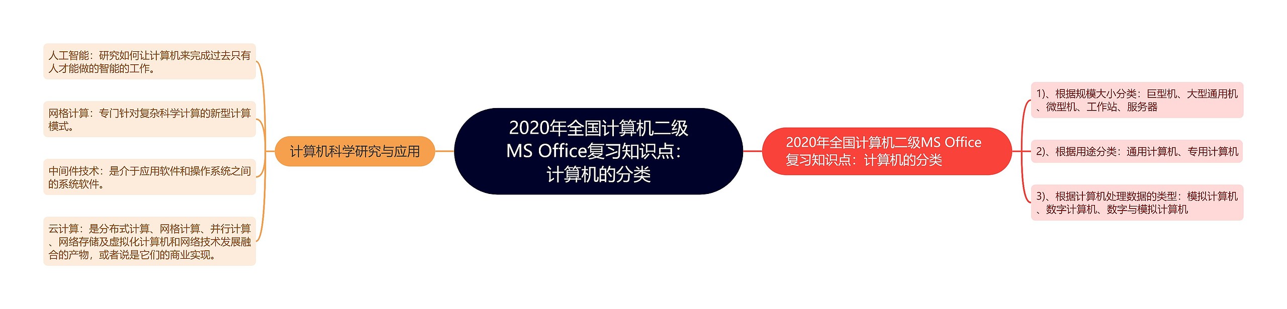 2020年全国计算机二级MS Office复习知识点：计算机的分类思维导图