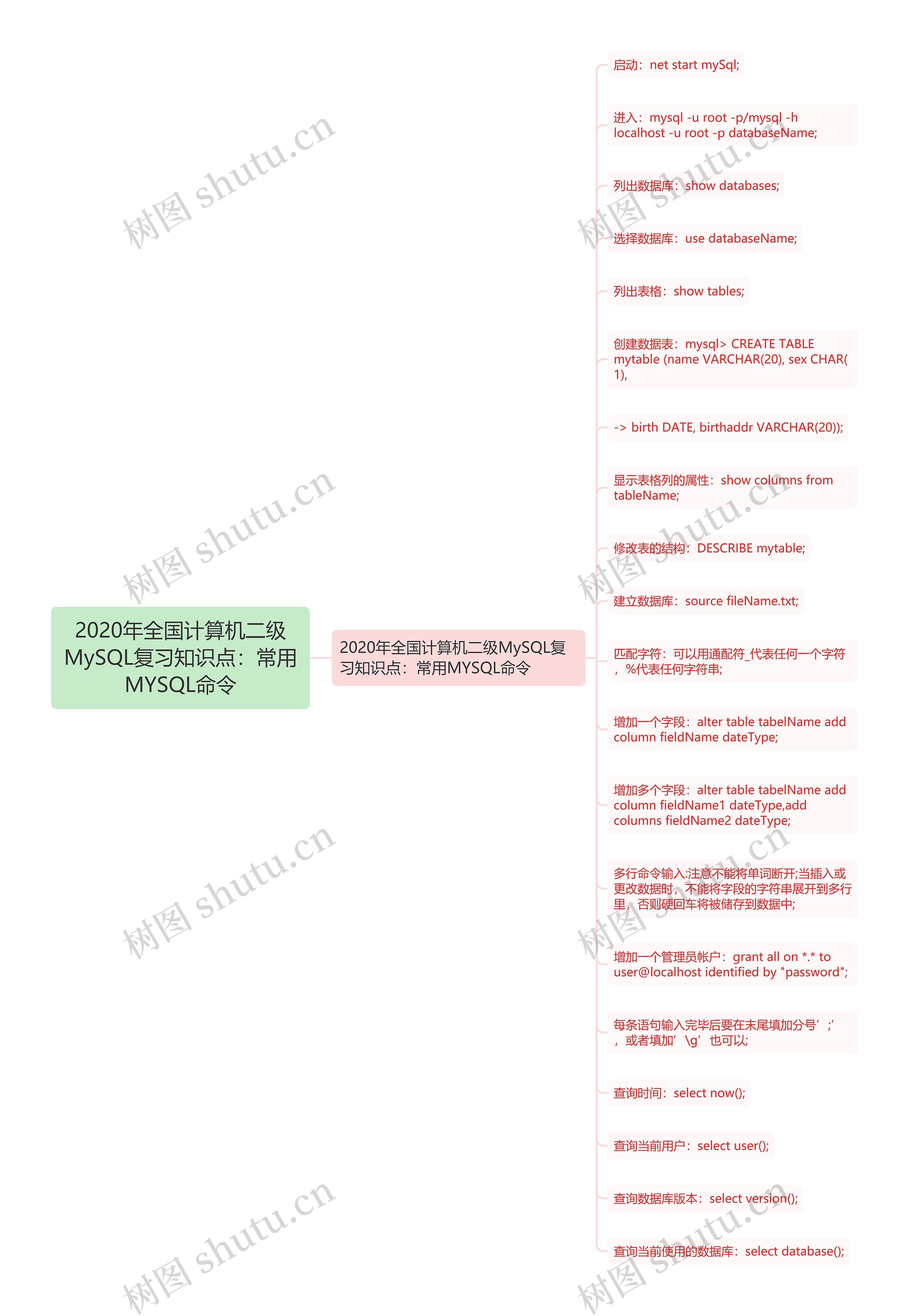 2020年全国计算机二级MySQL复习知识点：常用MYSQL命令思维导图