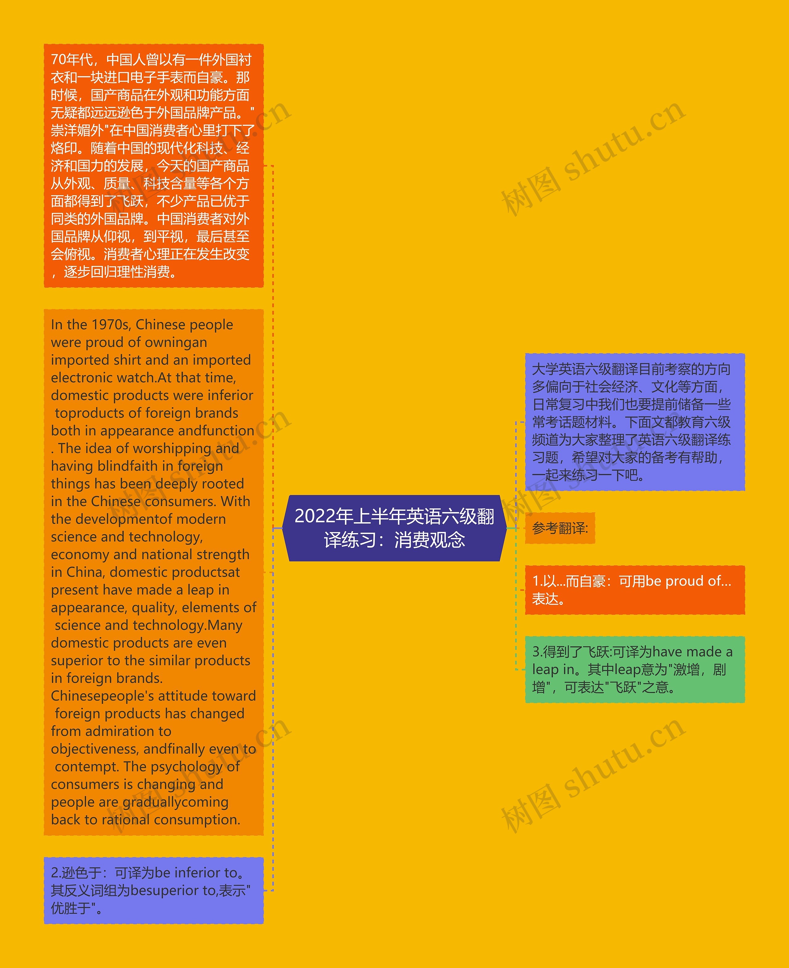 2022年上半年英语六级翻译练习：消费观念思维导图