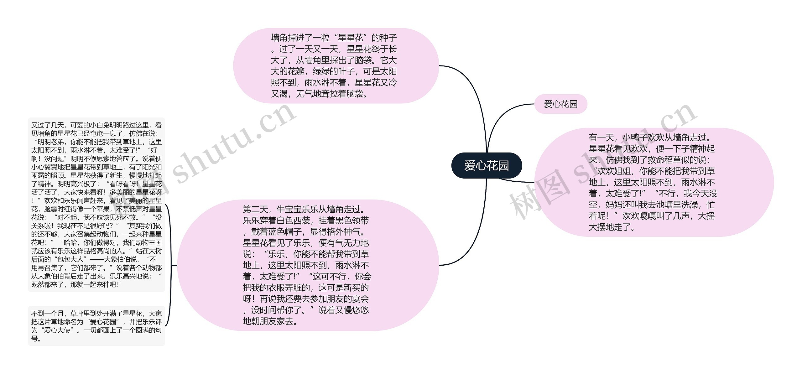 爱心花园思维导图