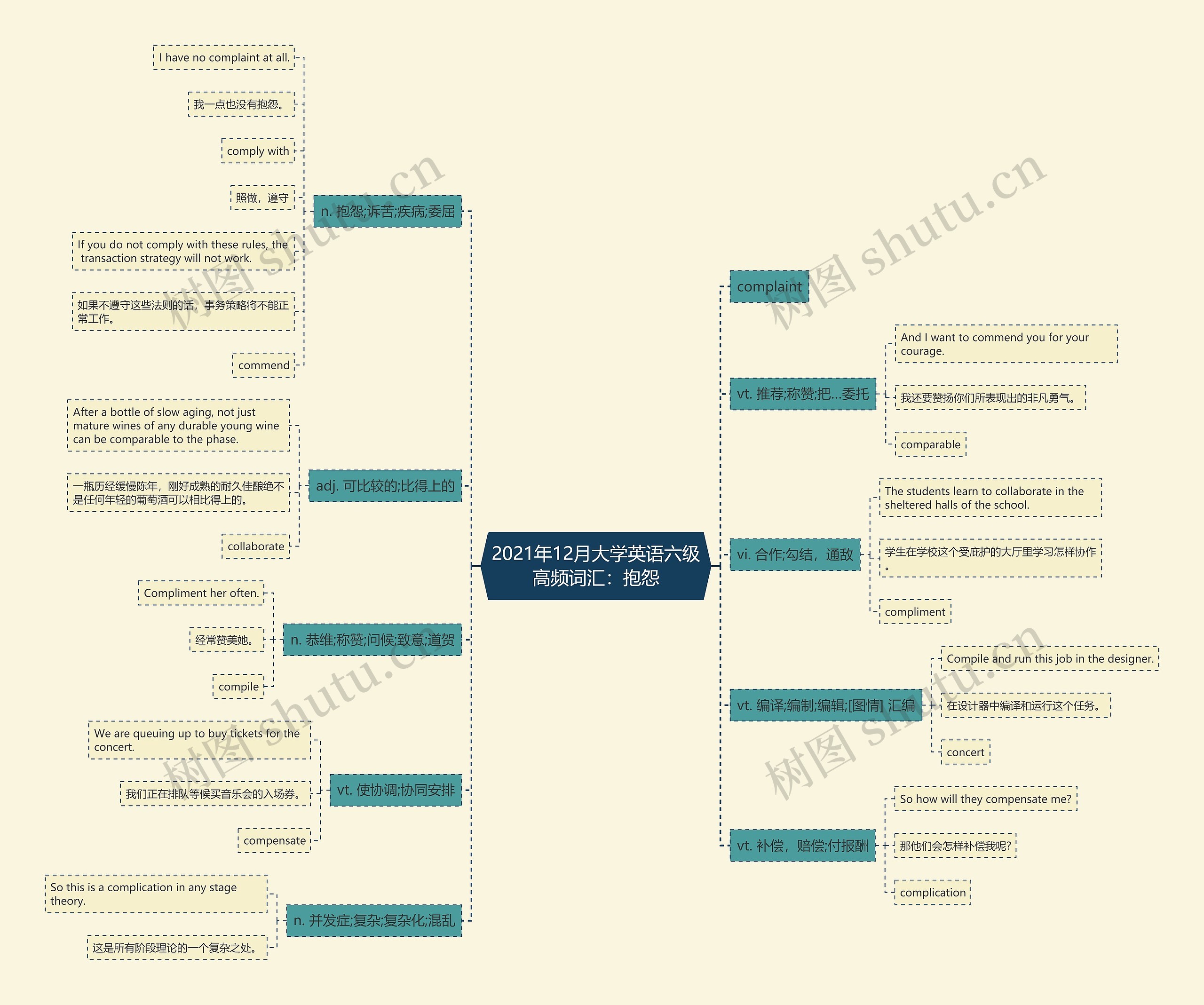 2021年12月大学英语六级高频词汇：抱怨思维导图