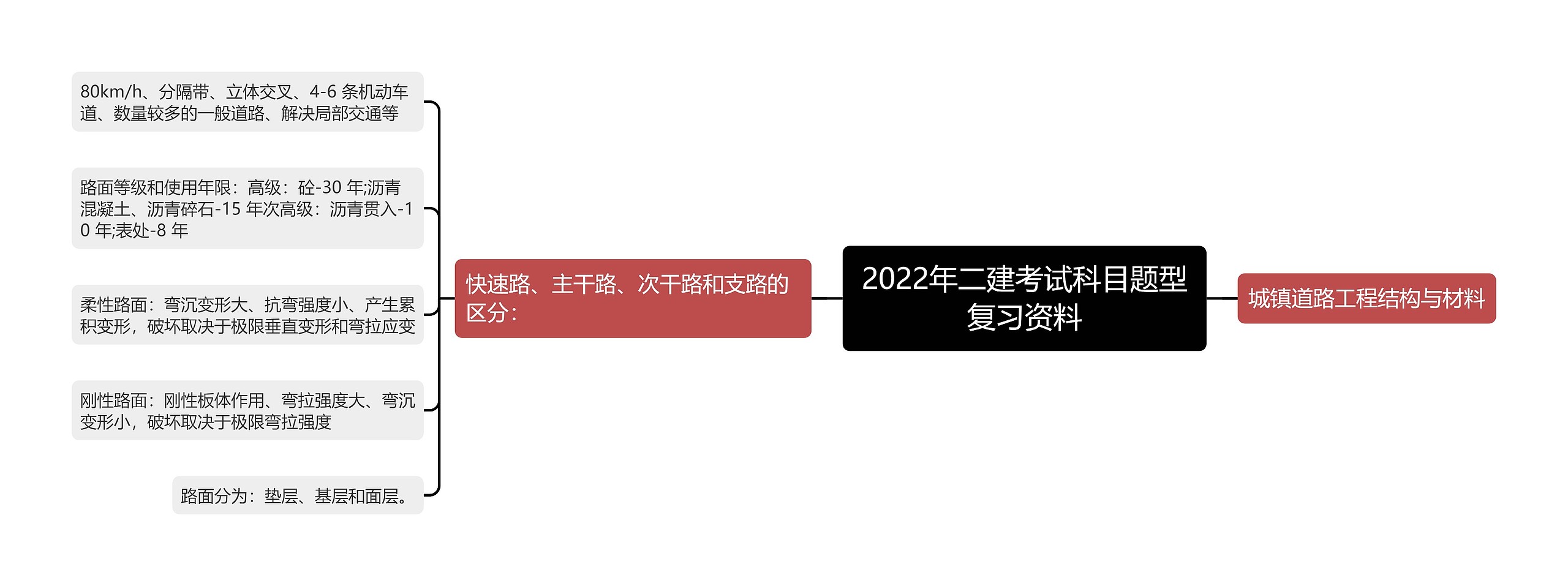 2022年二建考试科目题型复习资料思维导图