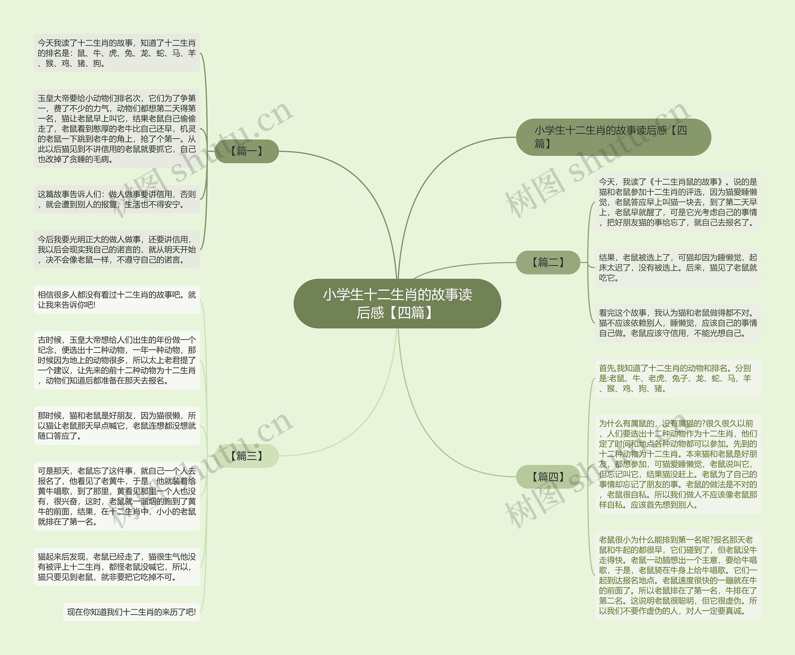 小学生十二生肖的故事读后感【四篇】思维导图