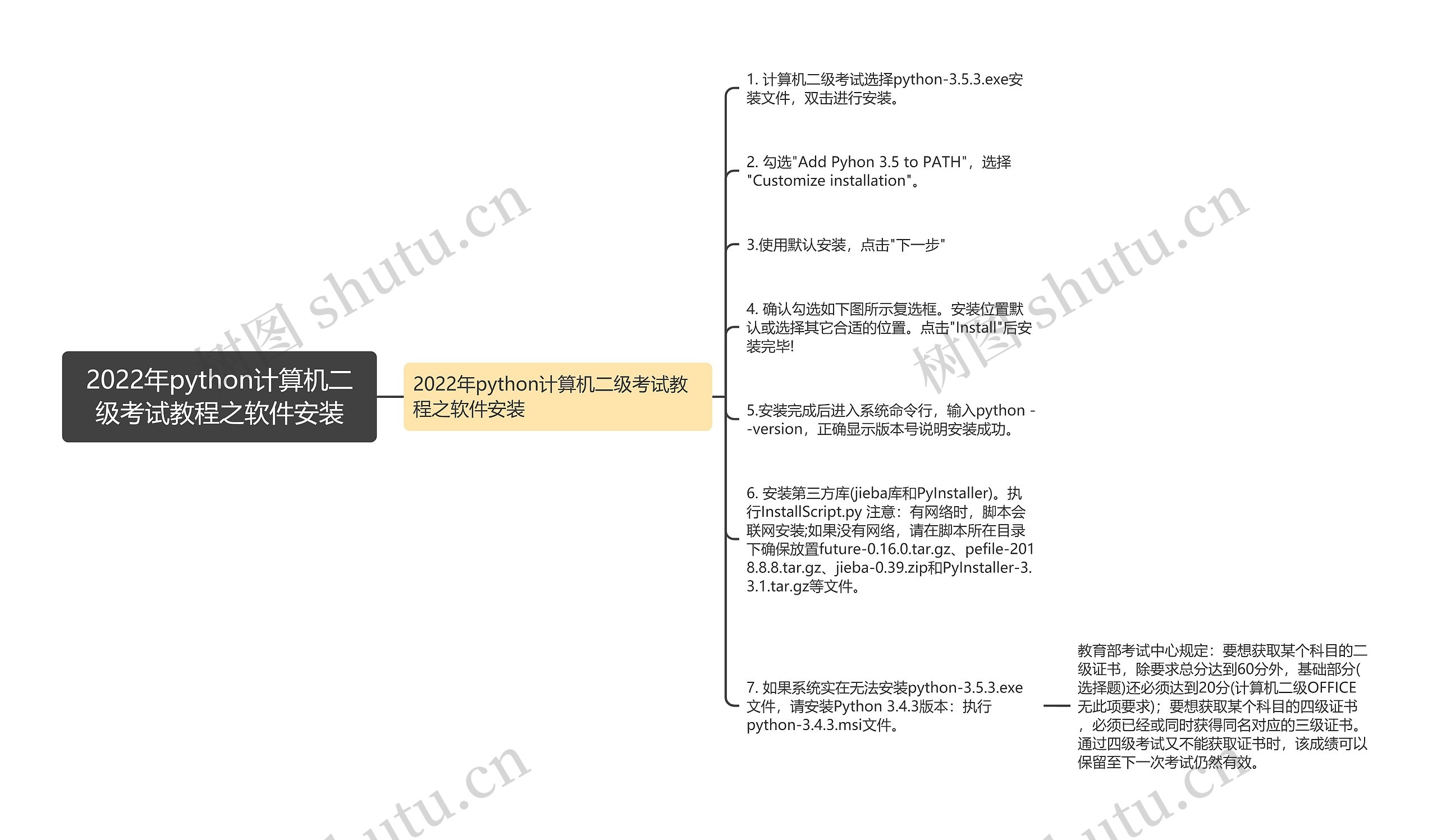 2022年python计算机二级考试教程之软件安装思维导图