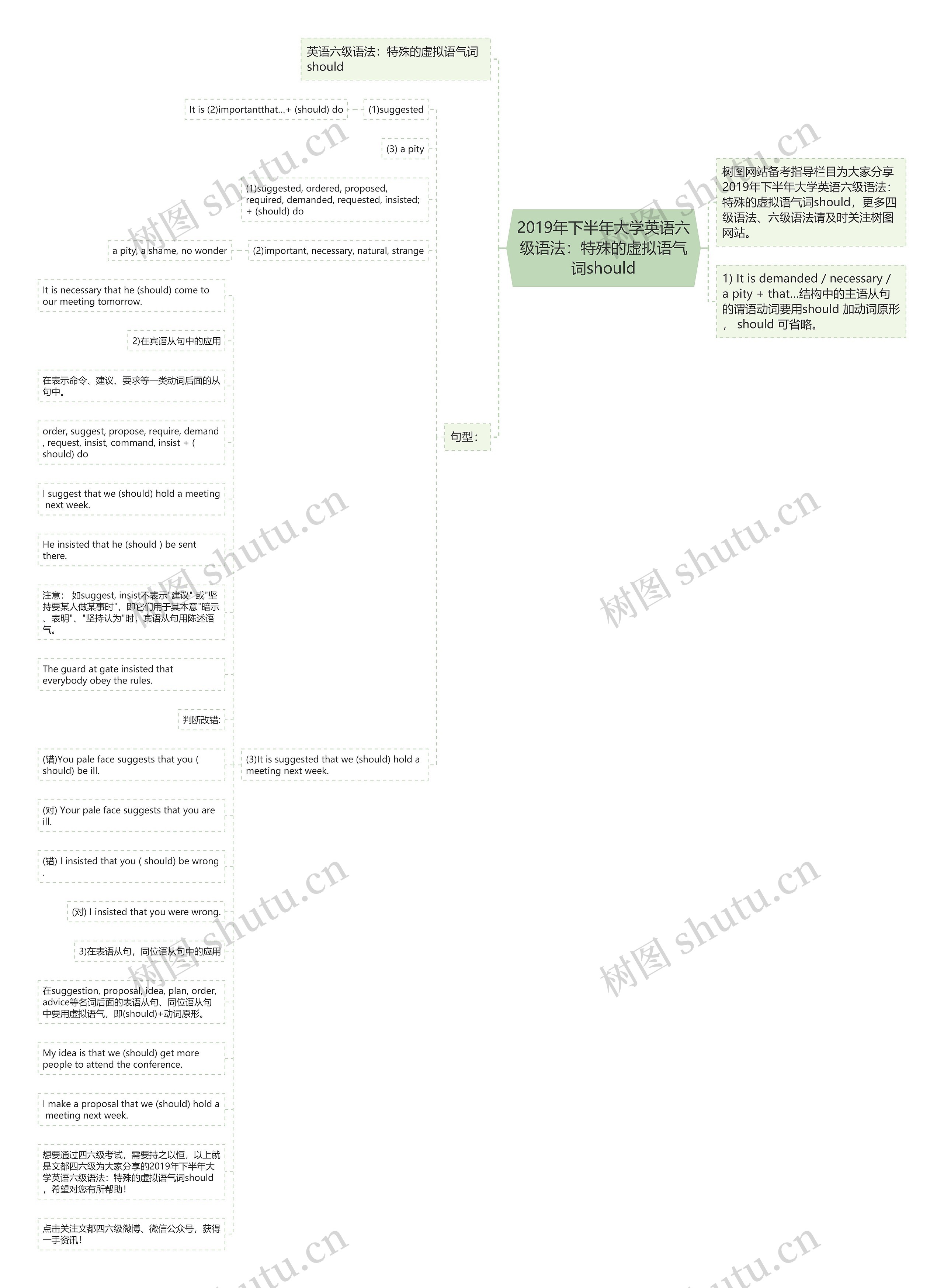 2019年下半年大学英语六级语法：特殊的虚拟语气词should思维导图