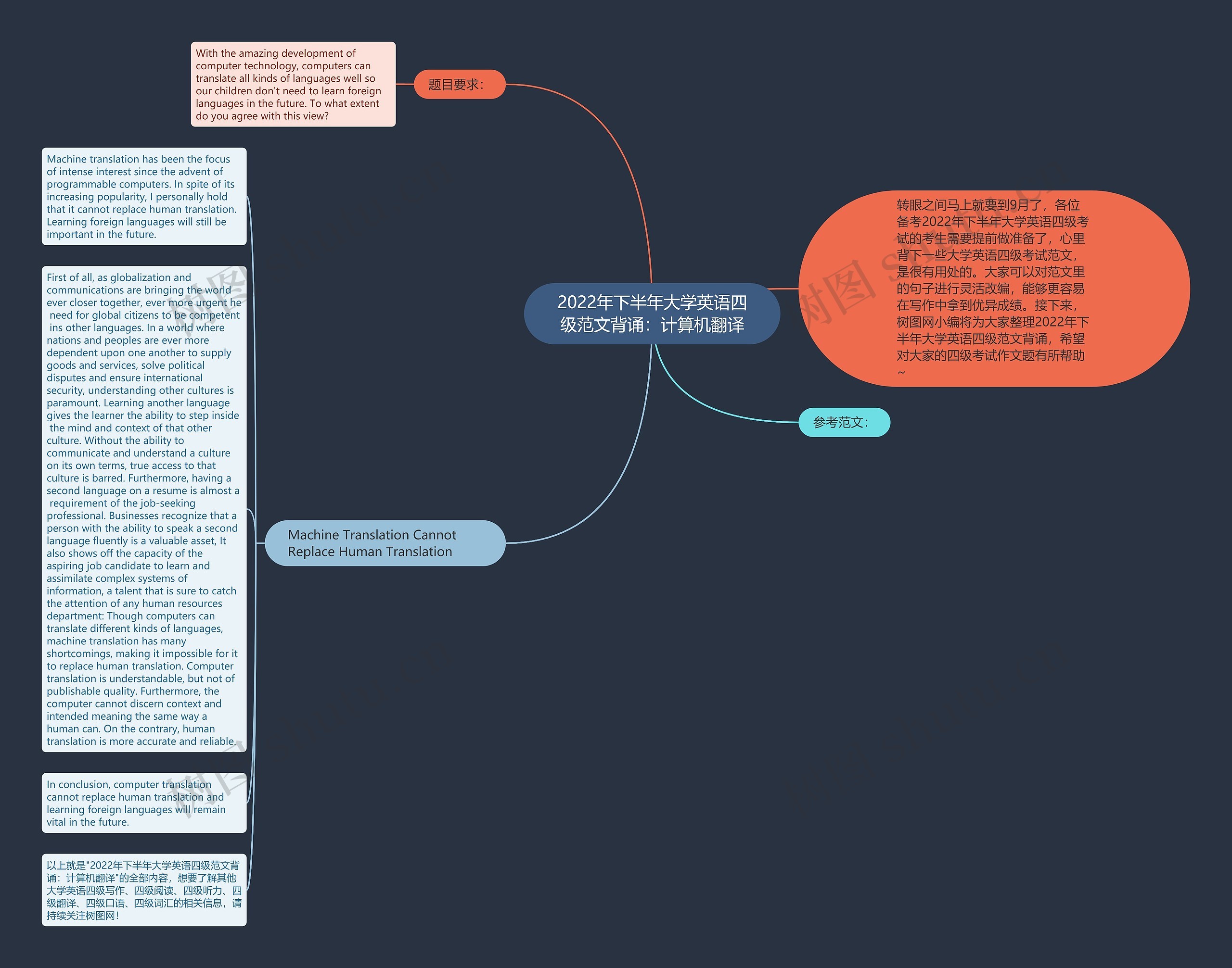 2022年下半年大学英语四级范文背诵：计算机翻译思维导图