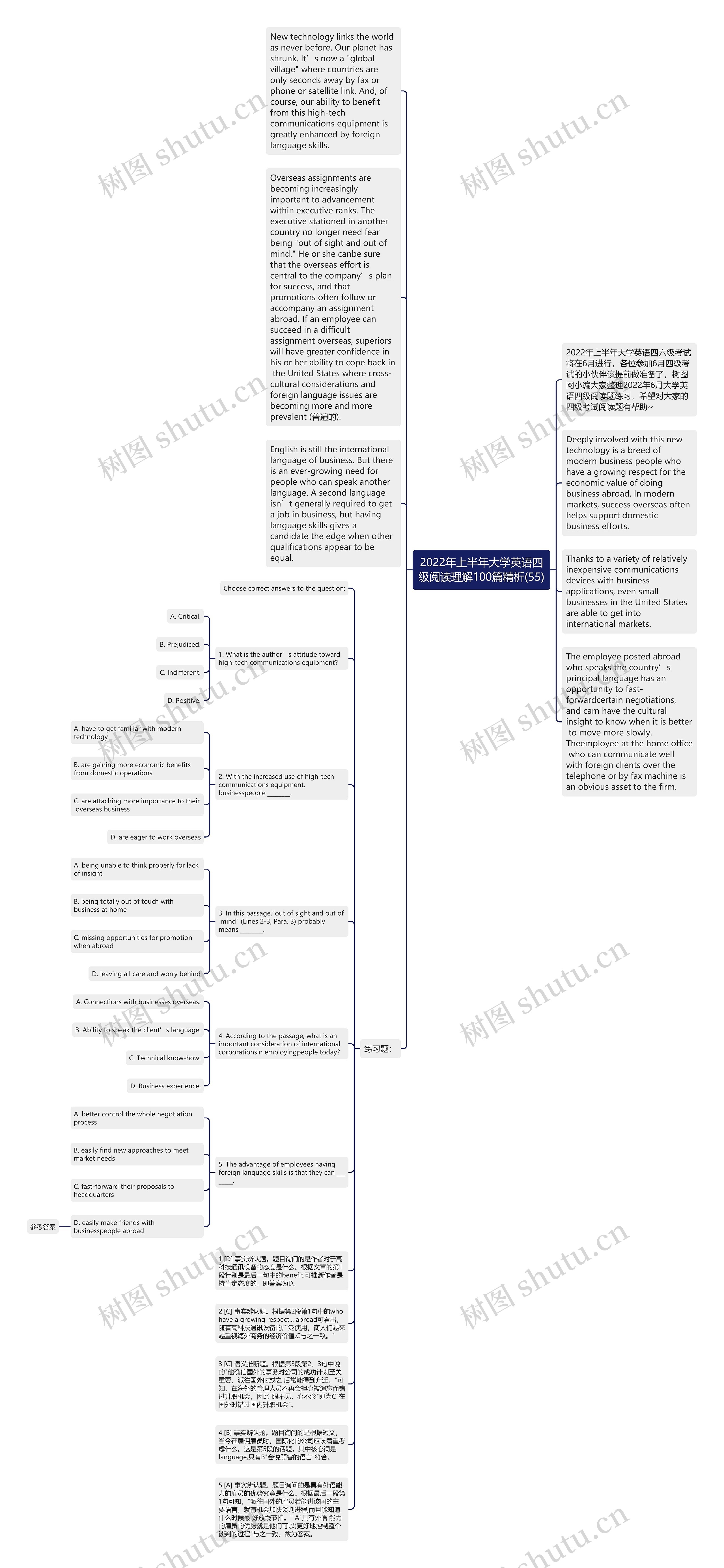 2022年上半年大学英语四级阅读理解100篇精析(55)思维导图