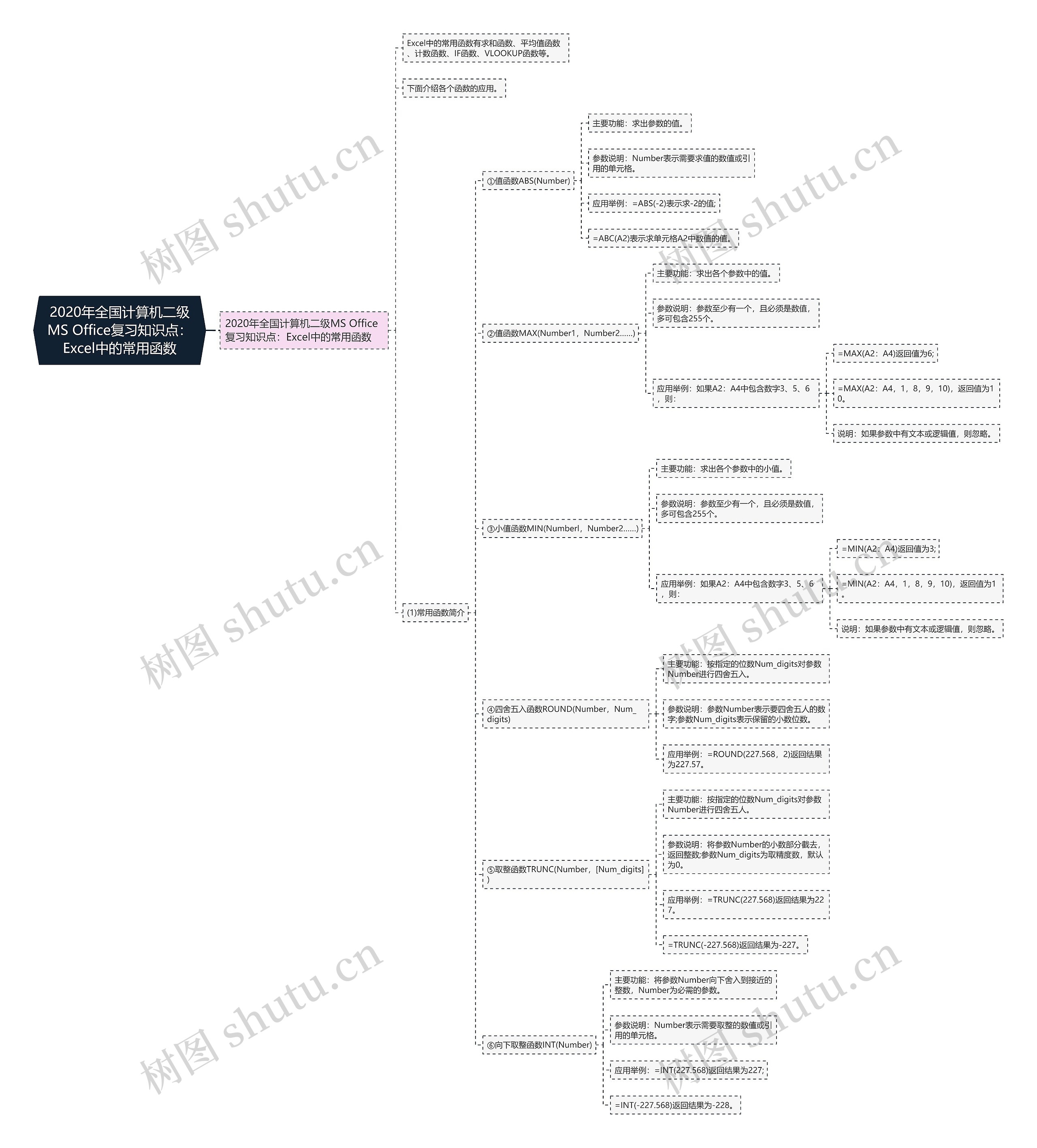 2020年全国计算机二级MS Office复习知识点：Excel中的常用函数思维导图