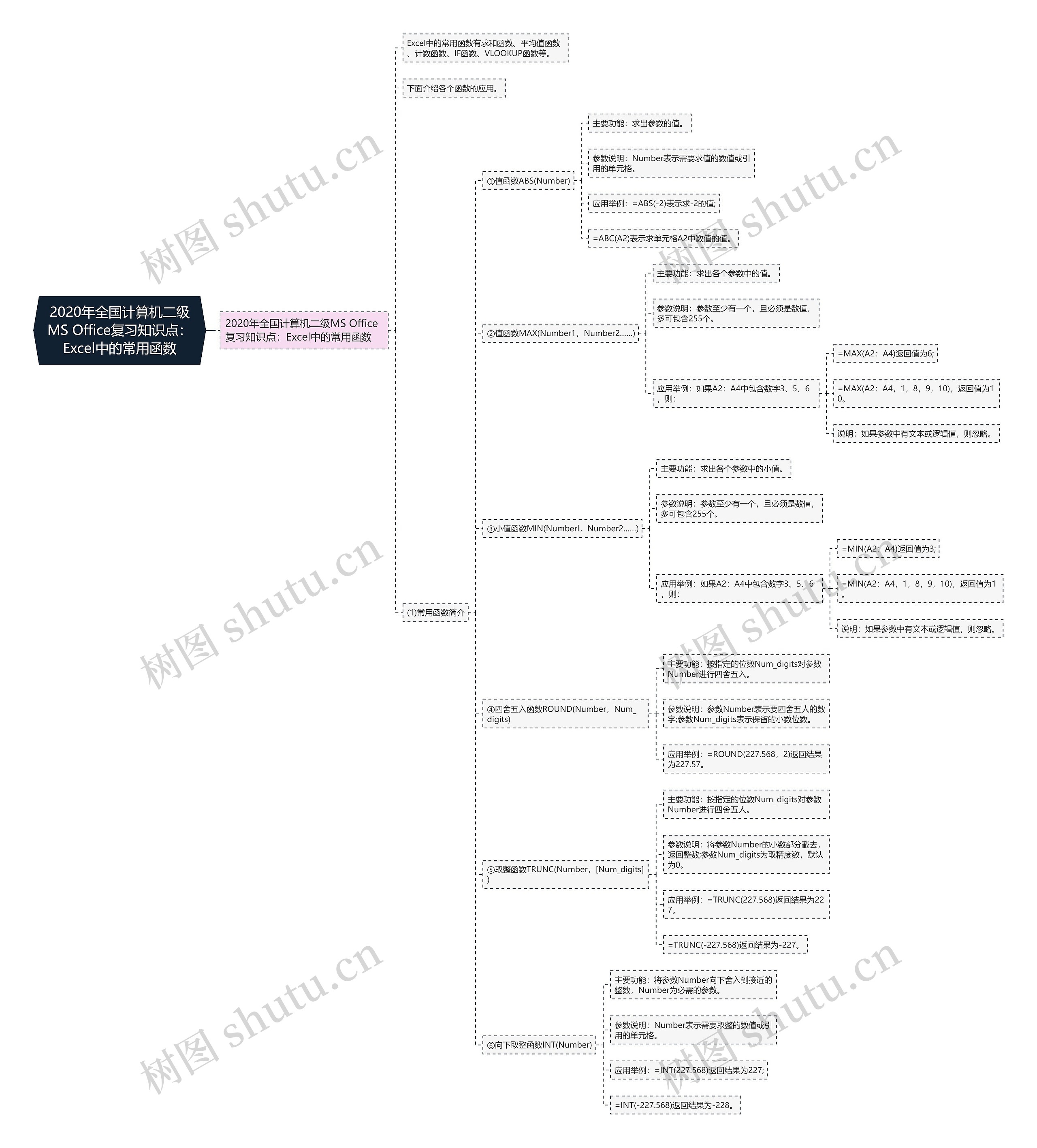 2020年全国计算机二级MS Office复习知识点:Excel中的常用函数 2020年全国计算机二级MS Office复习知识点:Excel中的常用函数