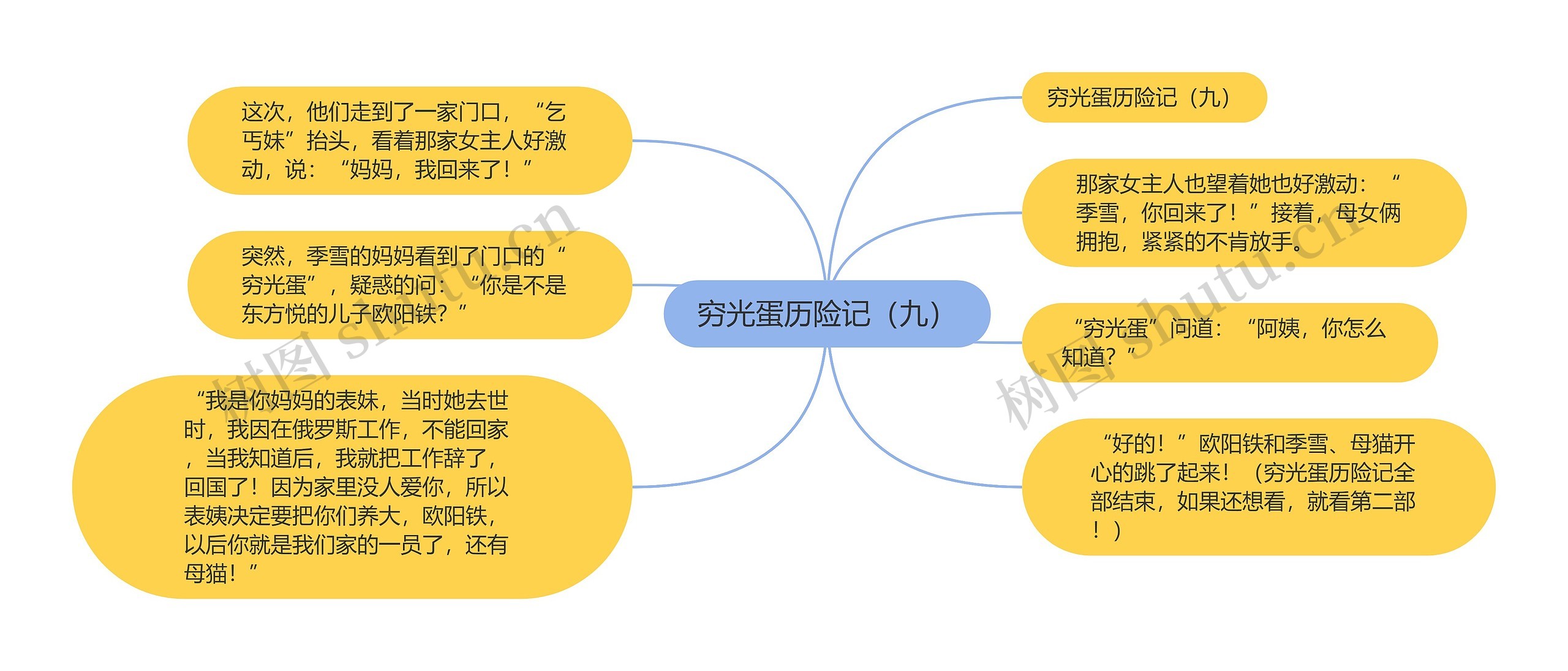 穷光蛋历险记（九）思维导图