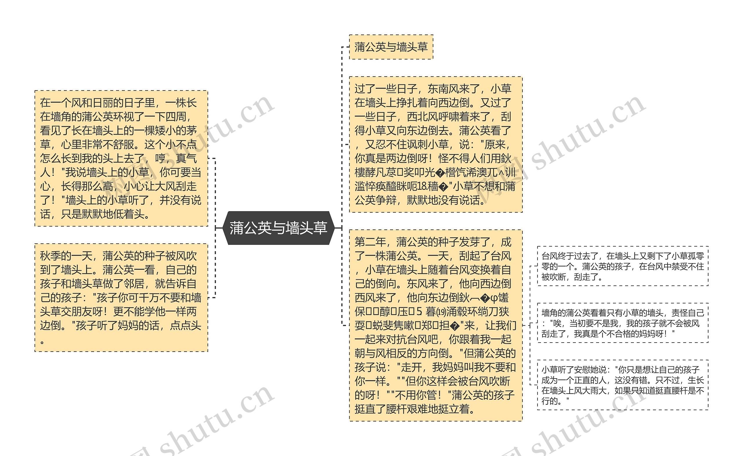 蒲公英与墙头草思维导图