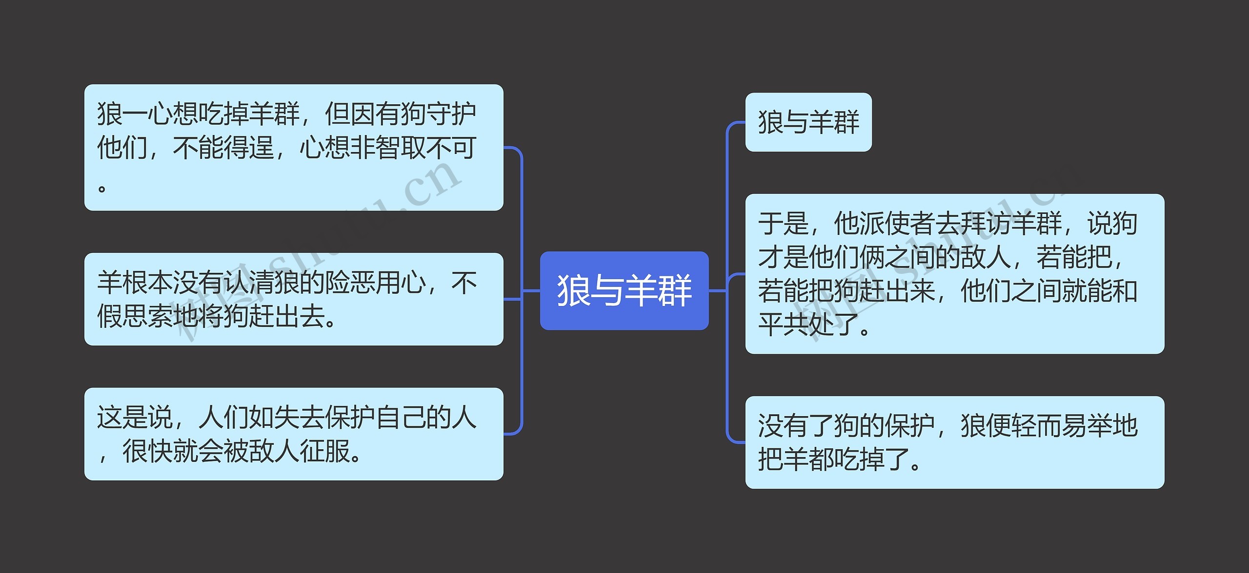 狼与羊群思维导图