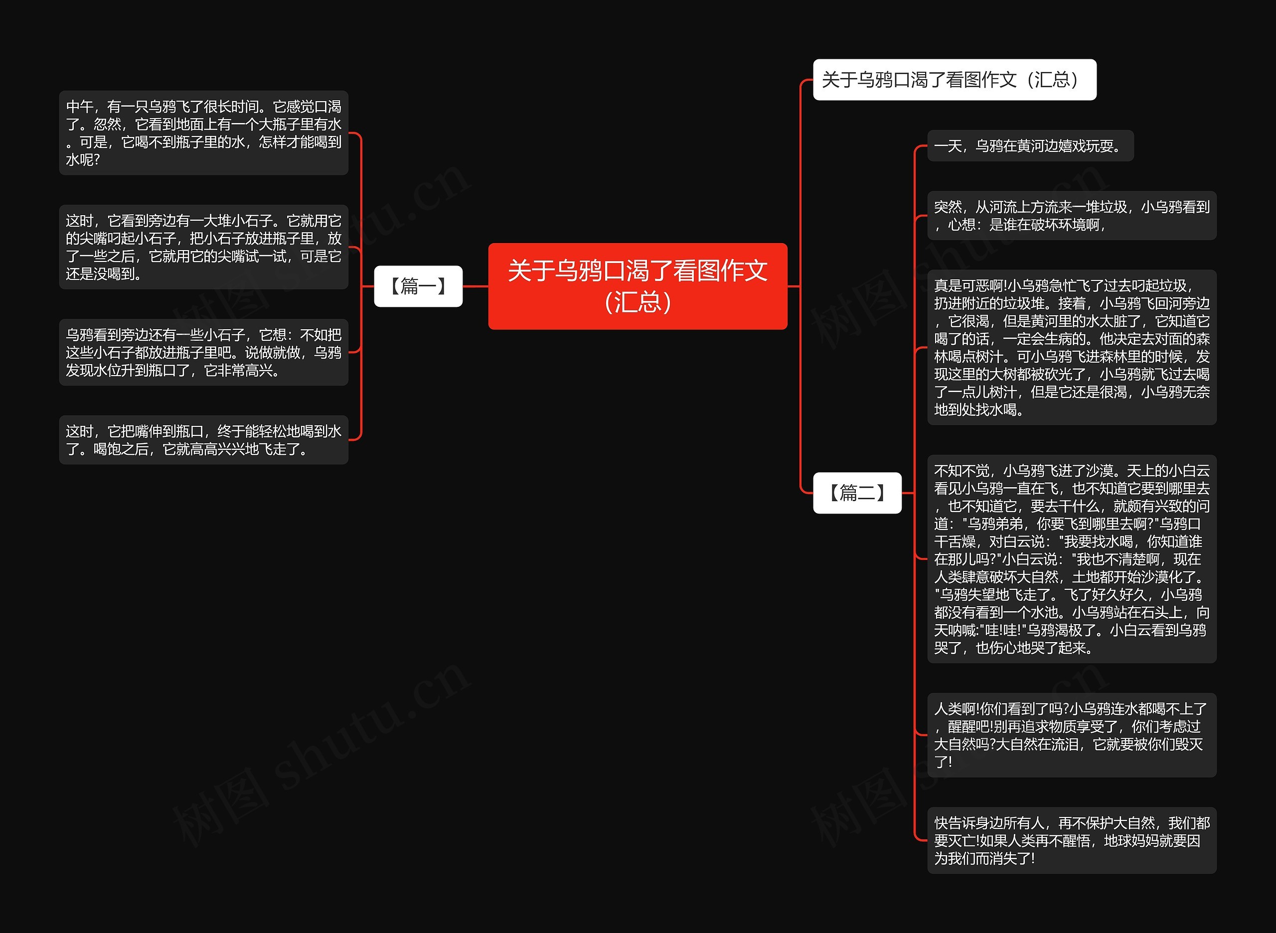 关于乌鸦口渴了看图作文（汇总）思维导图