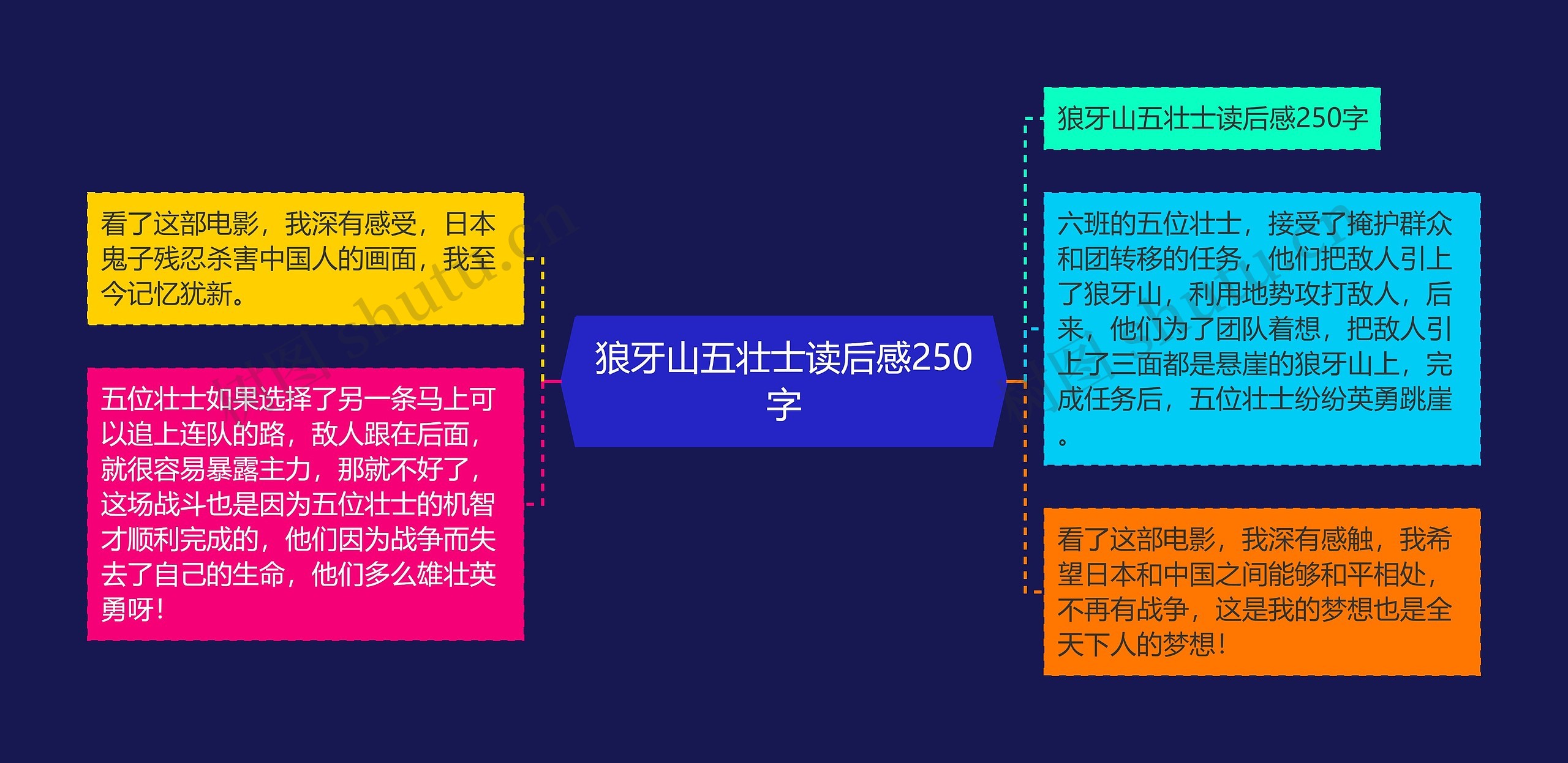 狼牙山五壮士读后感250字思维导图