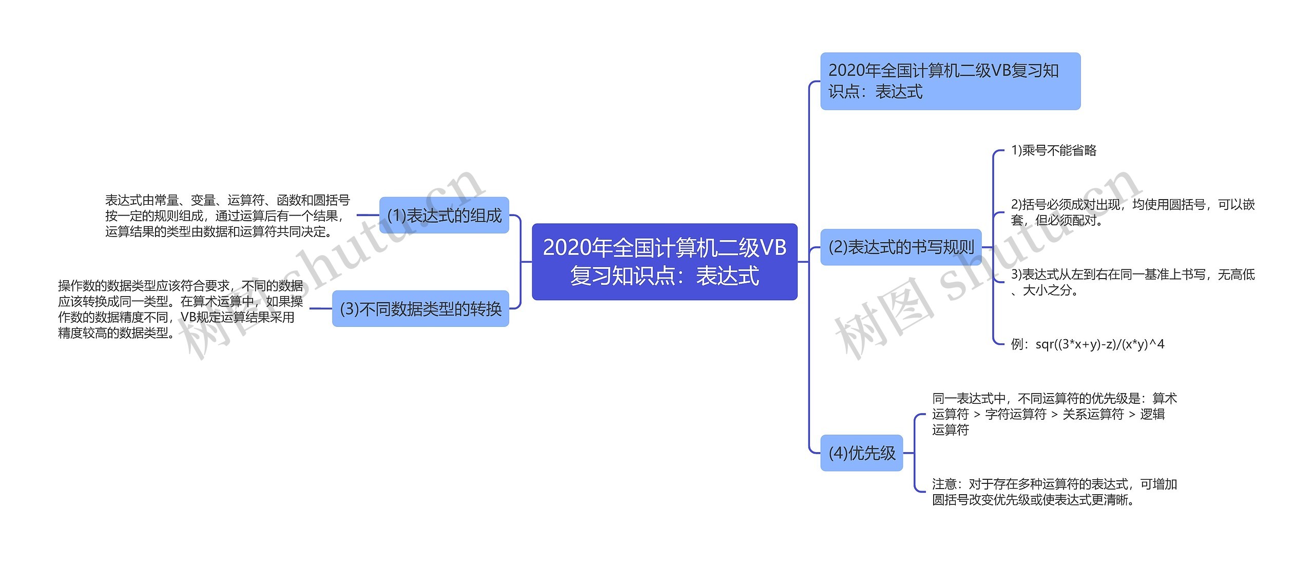 2020年全国计算机二级VB复习知识点：表达式