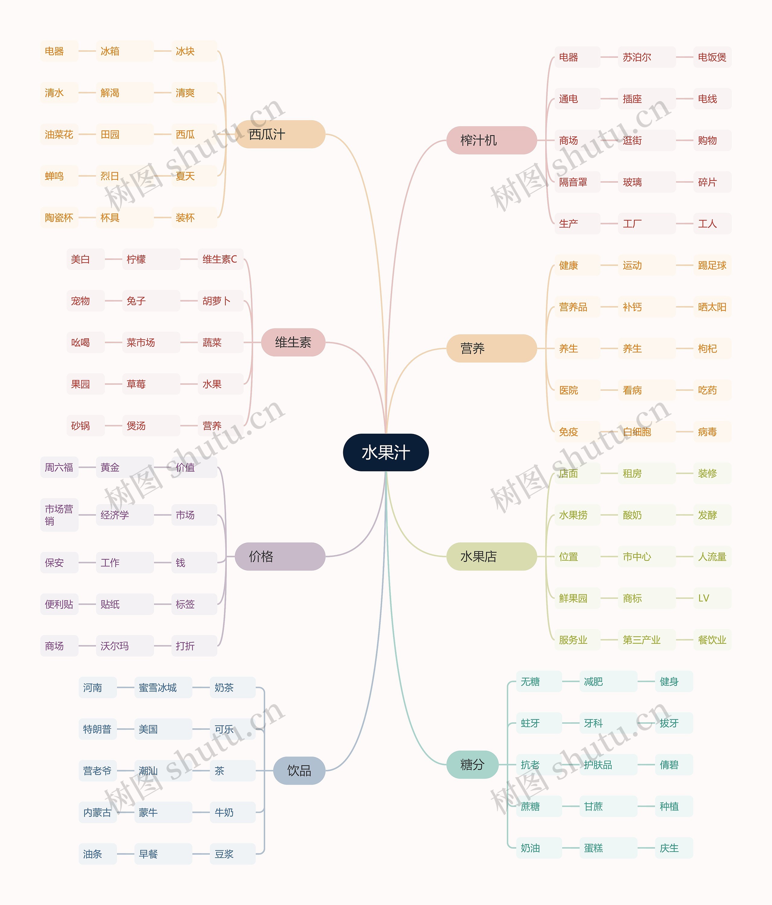 水果汁思维导图