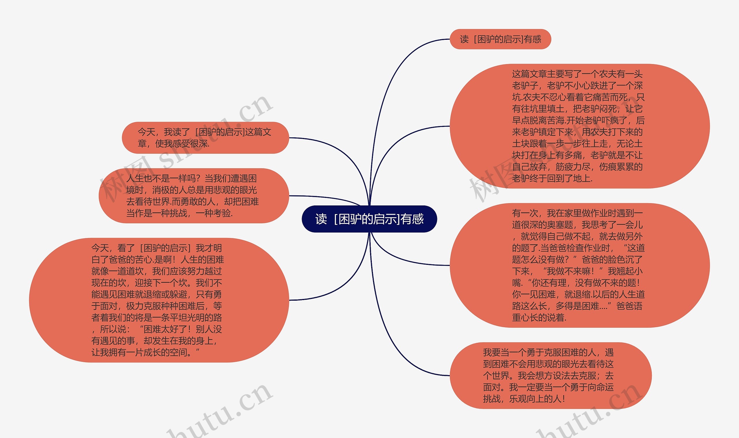 读［困驴的启示]有感思维导图