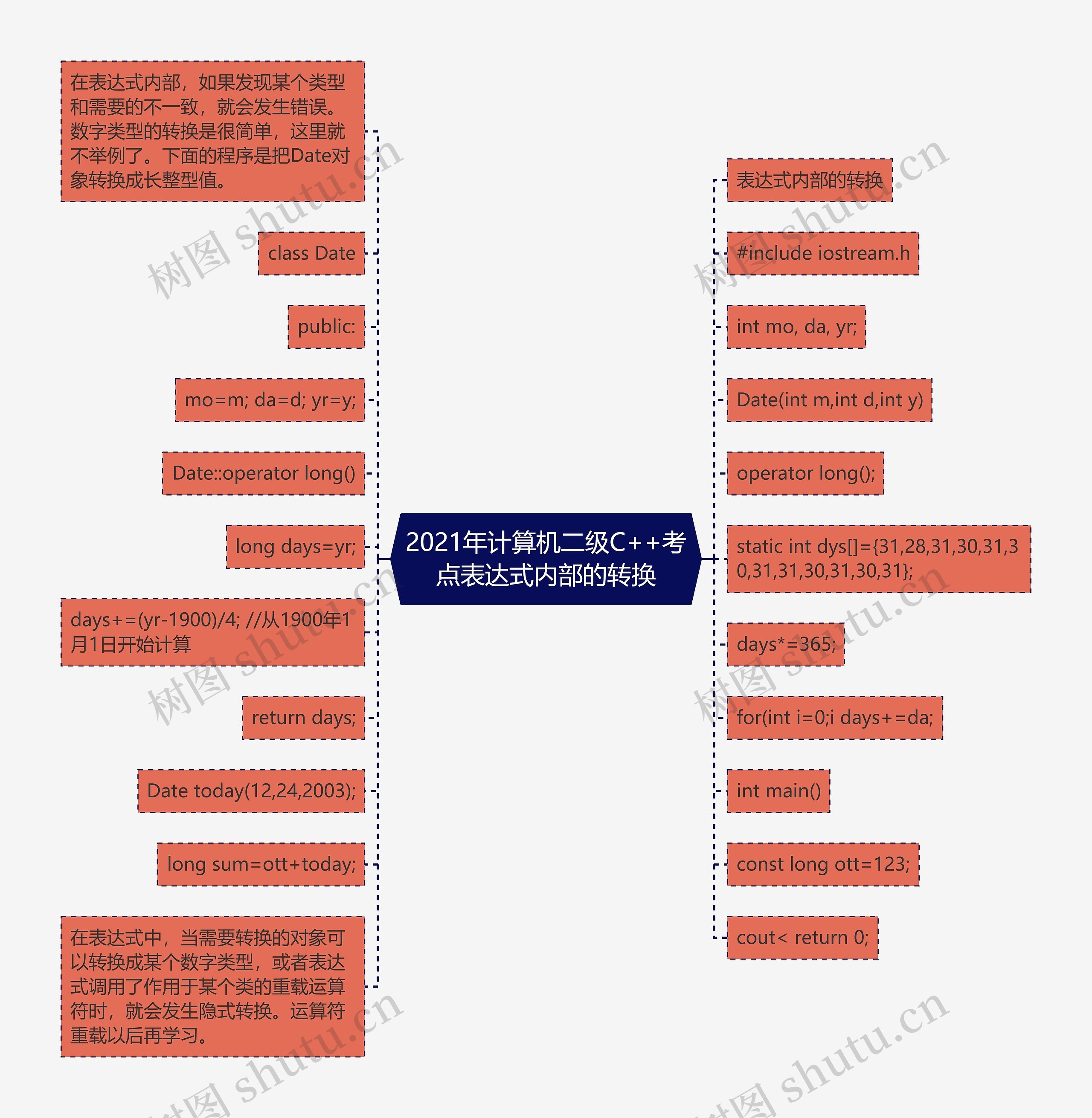 2021年计算机二级C++考点表达式内部的转换思维导图