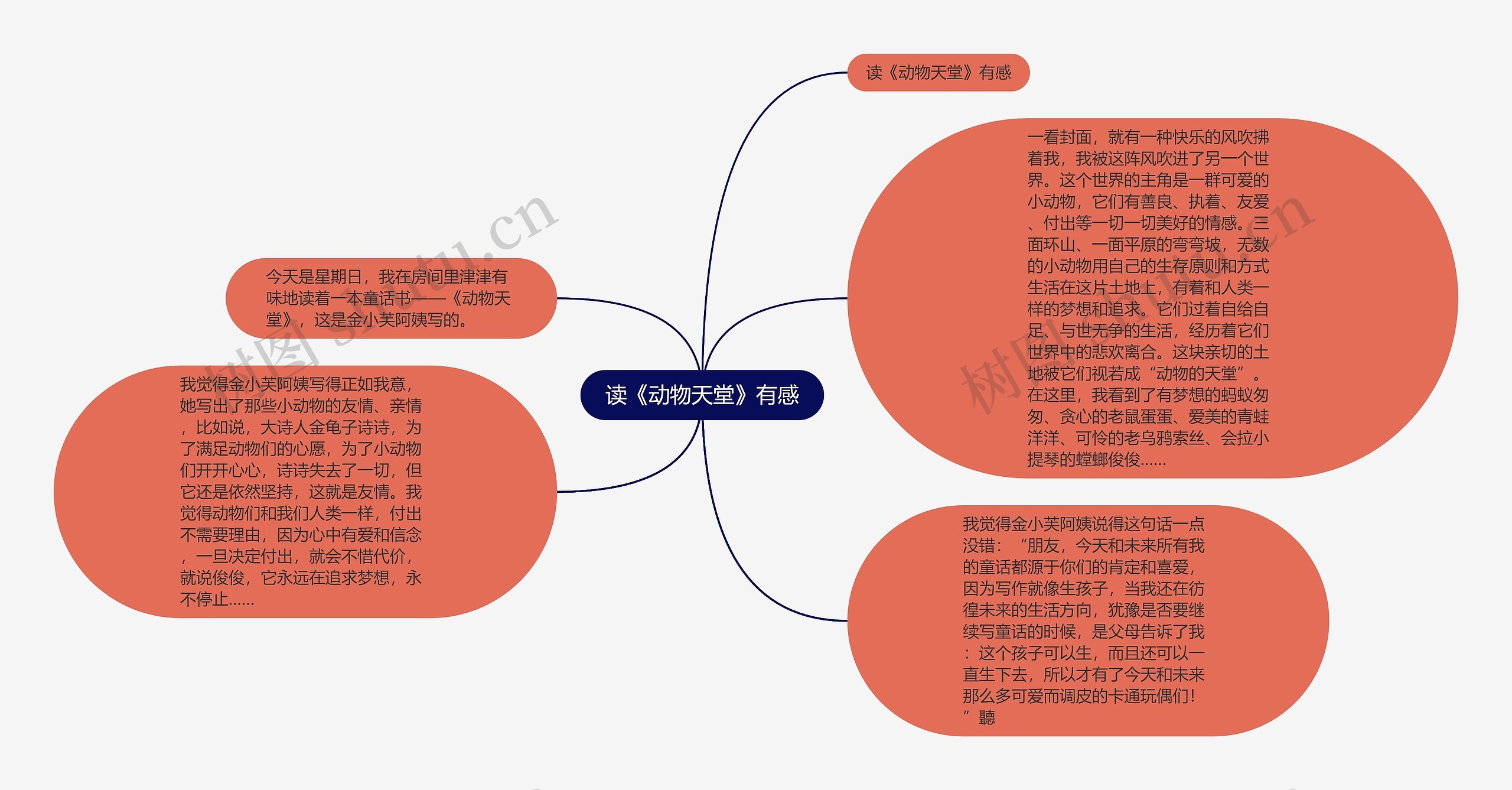 读《动物天堂》有感思维导图