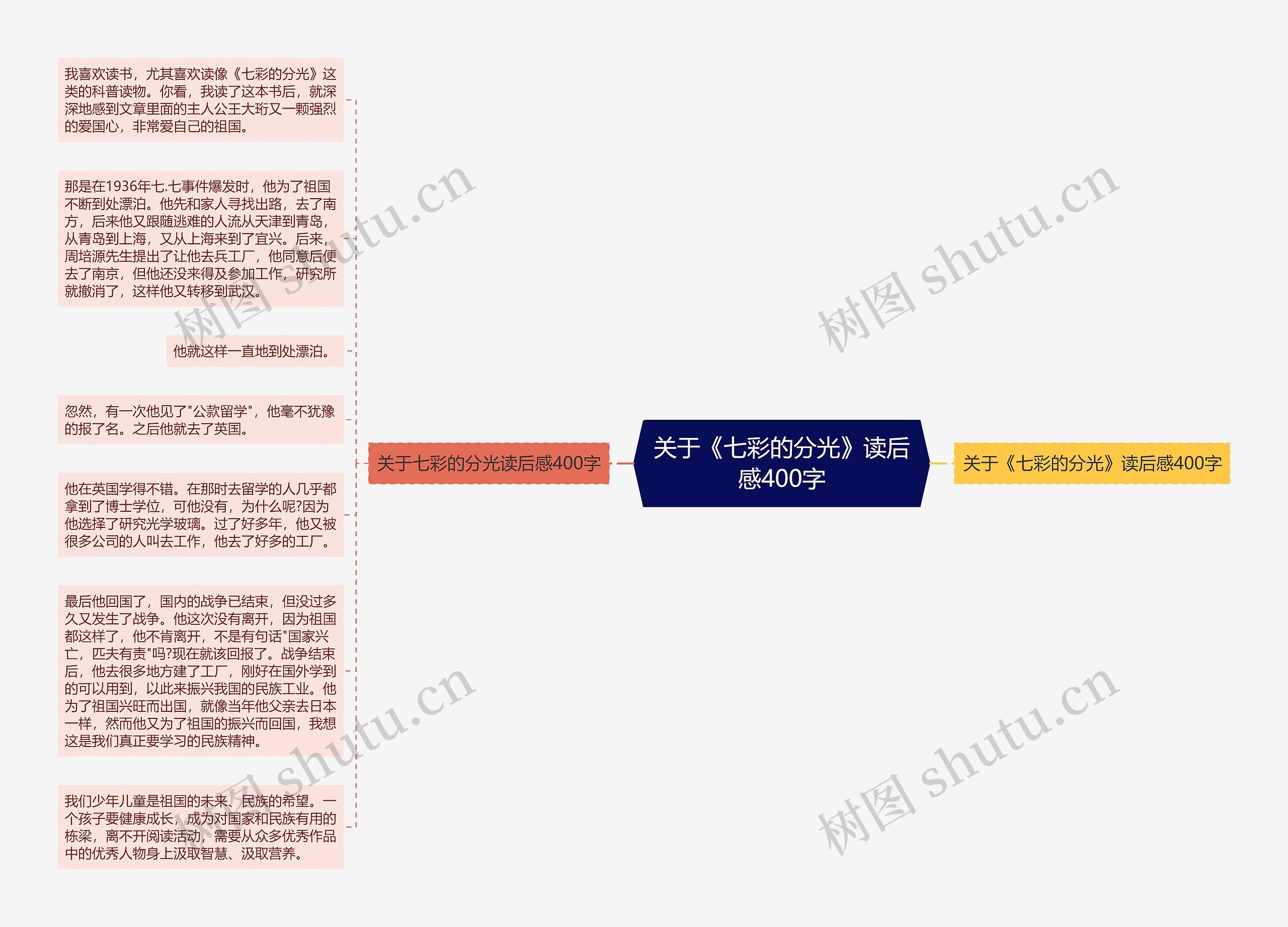 关于《七彩的分光》读后感400字思维导图