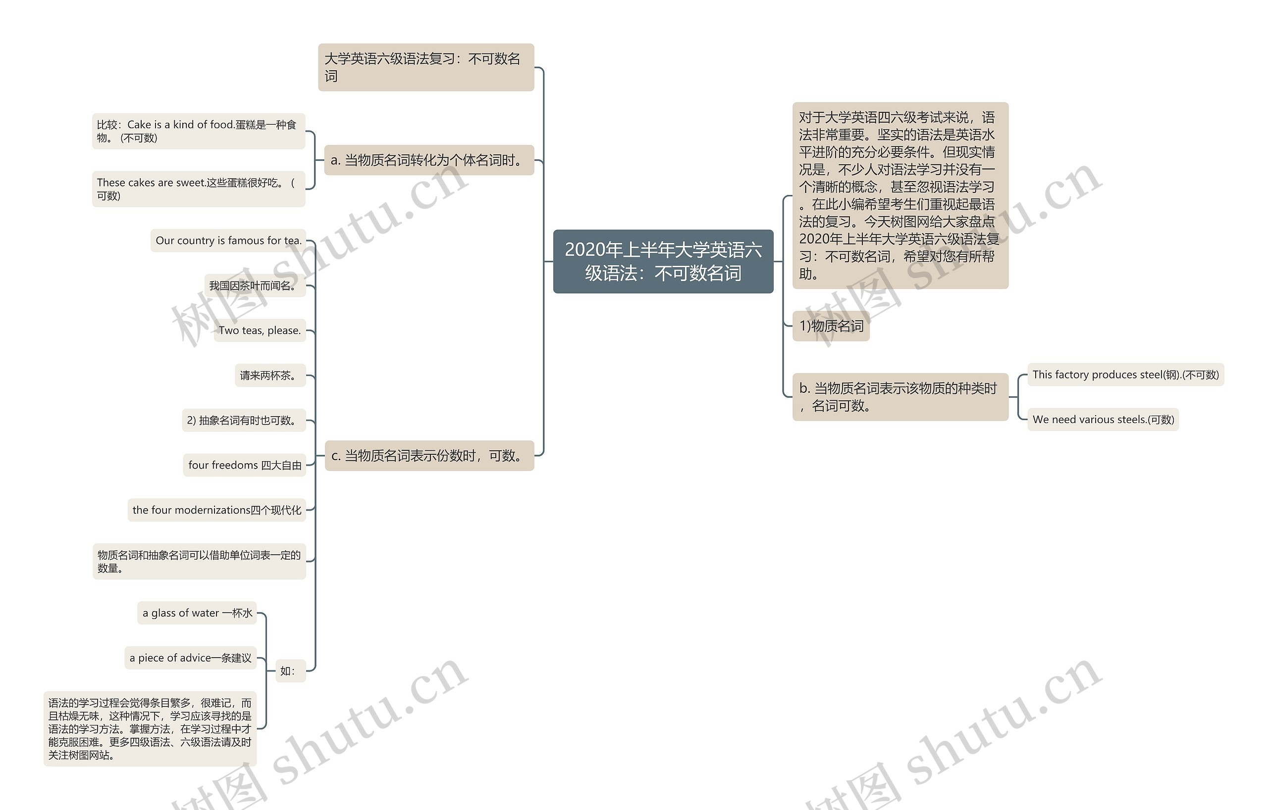 2020年上半年大学英语六级语法：不可数名词思维导图