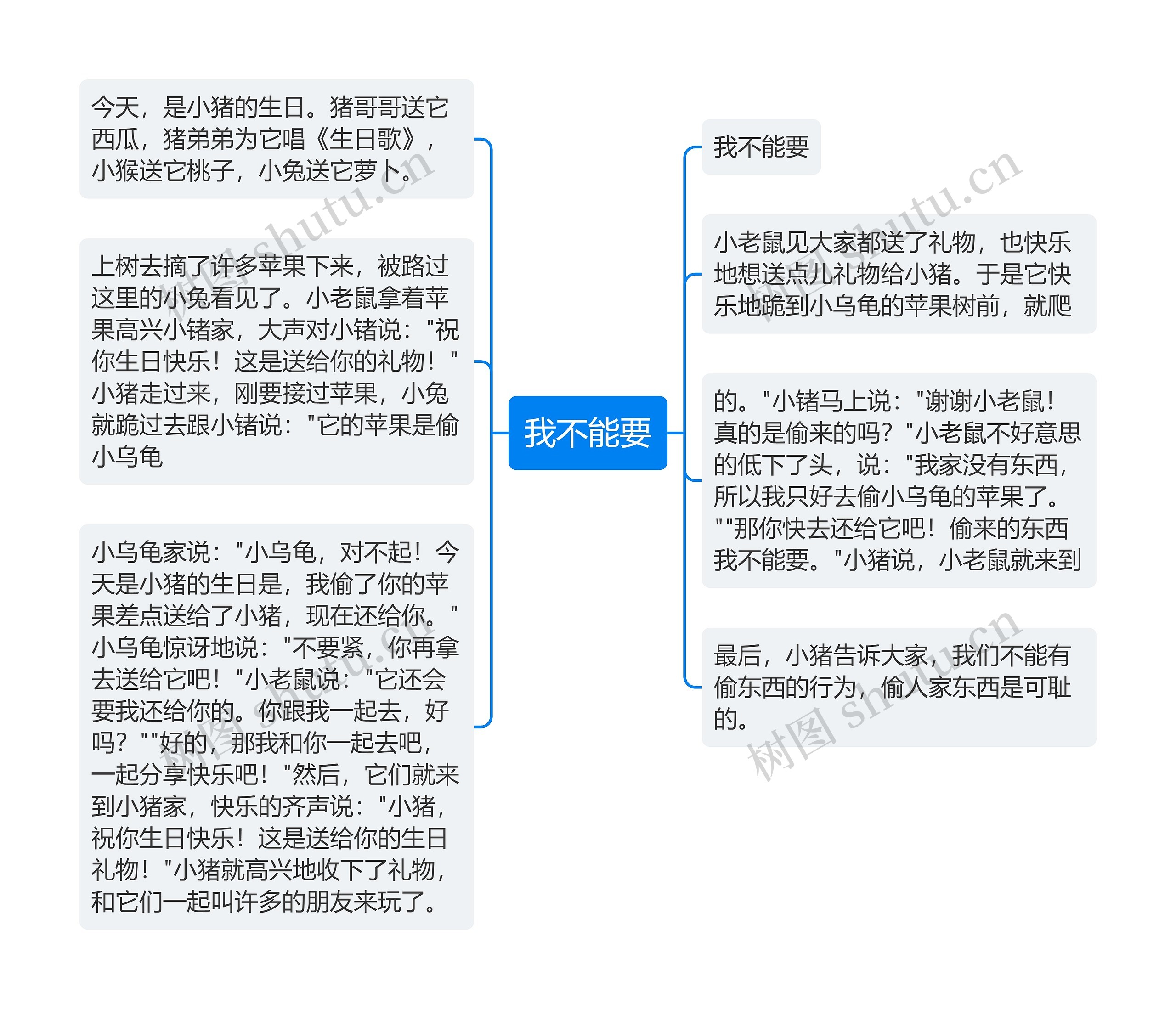 我不能要思维导图