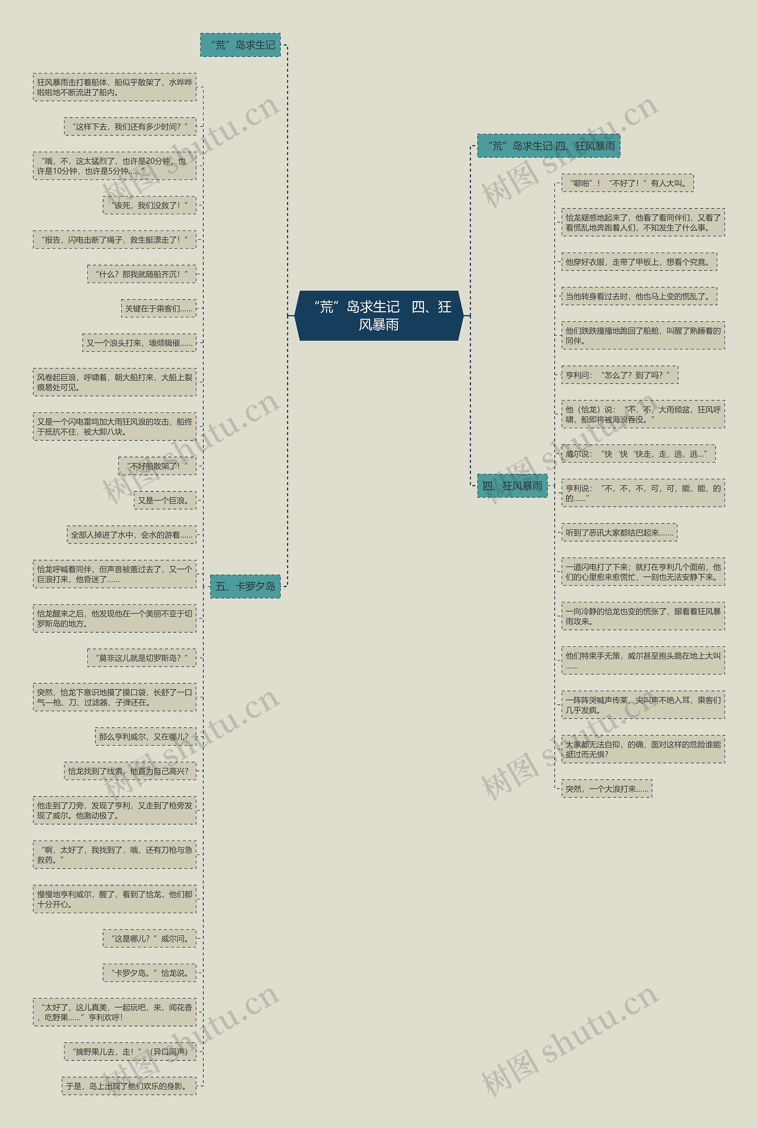 “荒”岛求生记   四、狂风暴雨思维导图
