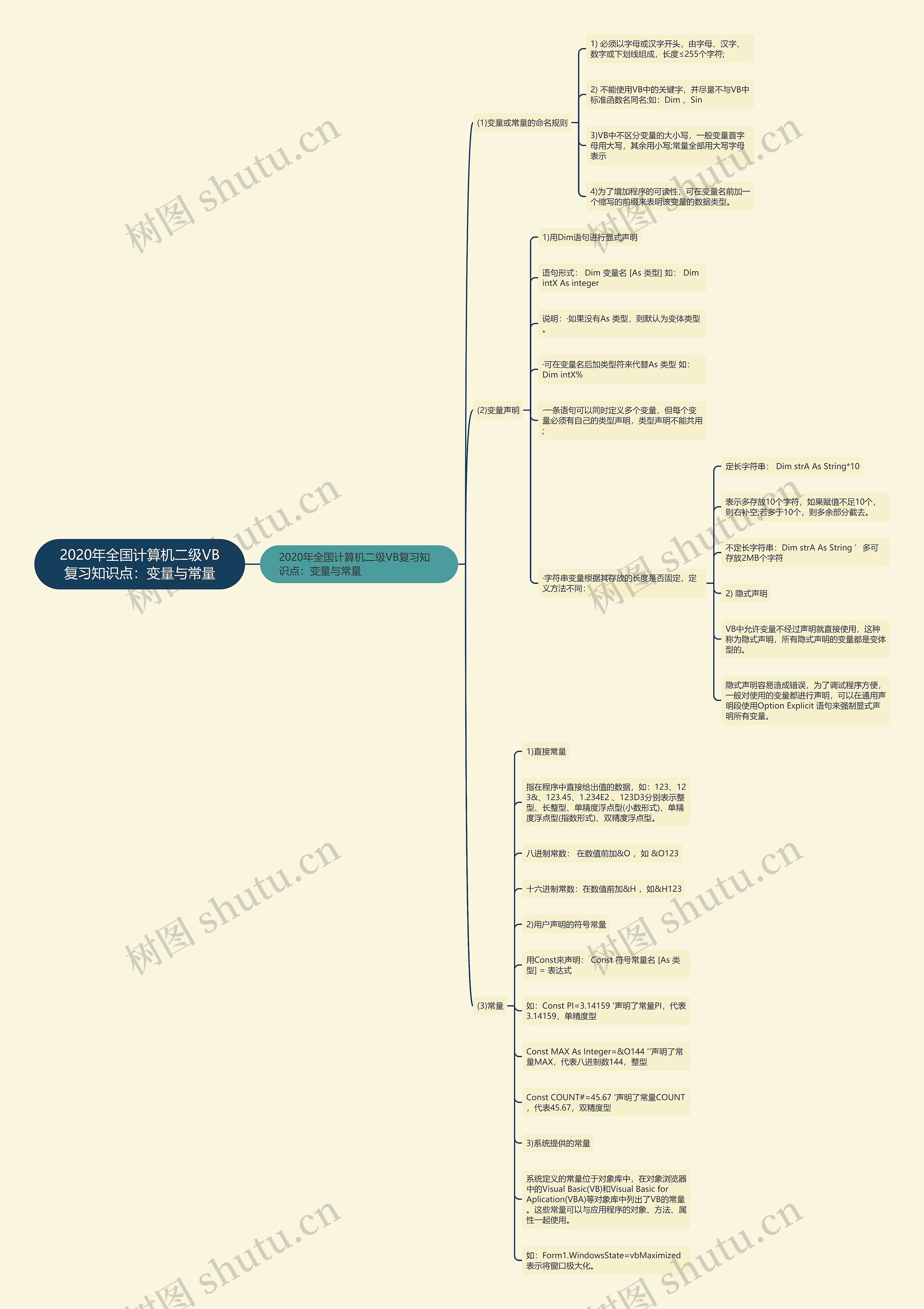 2020年全国计算机二级VB复习知识点:变量与常量 2020年全国计算机二级VB复习知识点:变量与常量