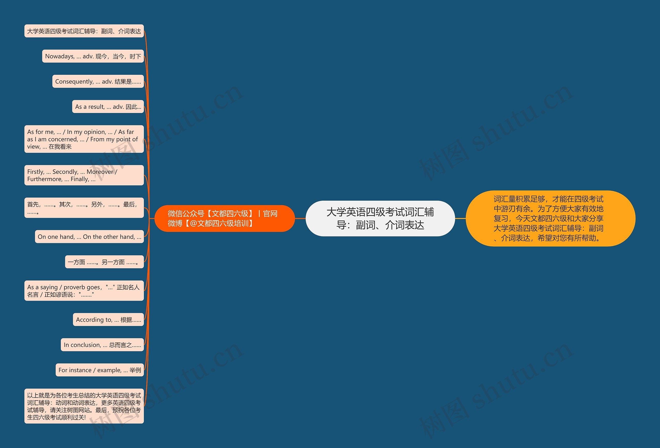 ​大学英语四级考试词汇辅导：副词、介词表达思维导图