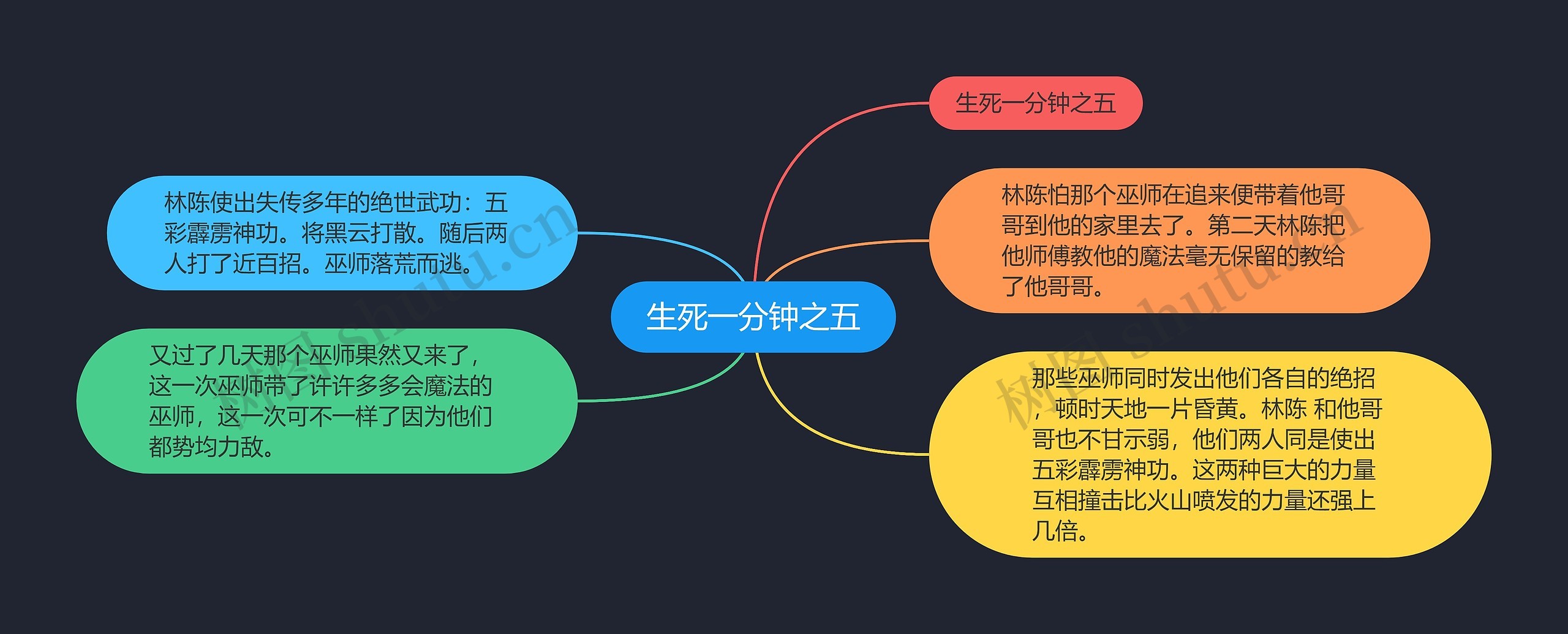 生死一分钟之五思维导图