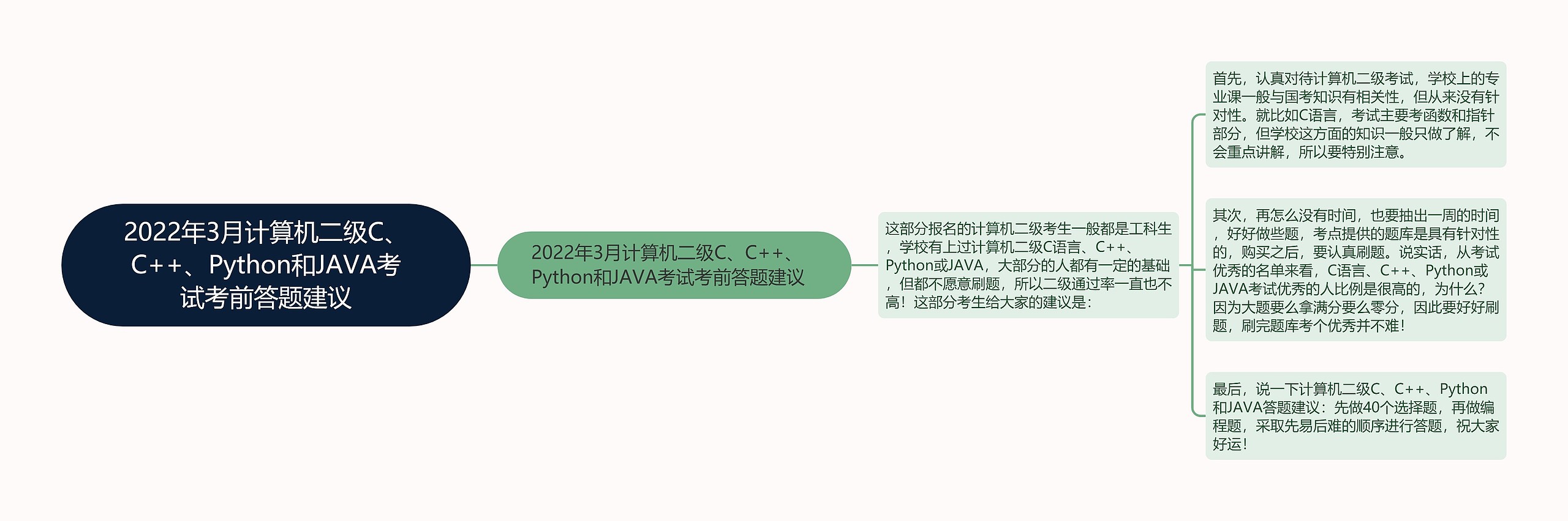 2022年3月计算机二级C、C++、Python和JAVA考试考前答题建议思维导图