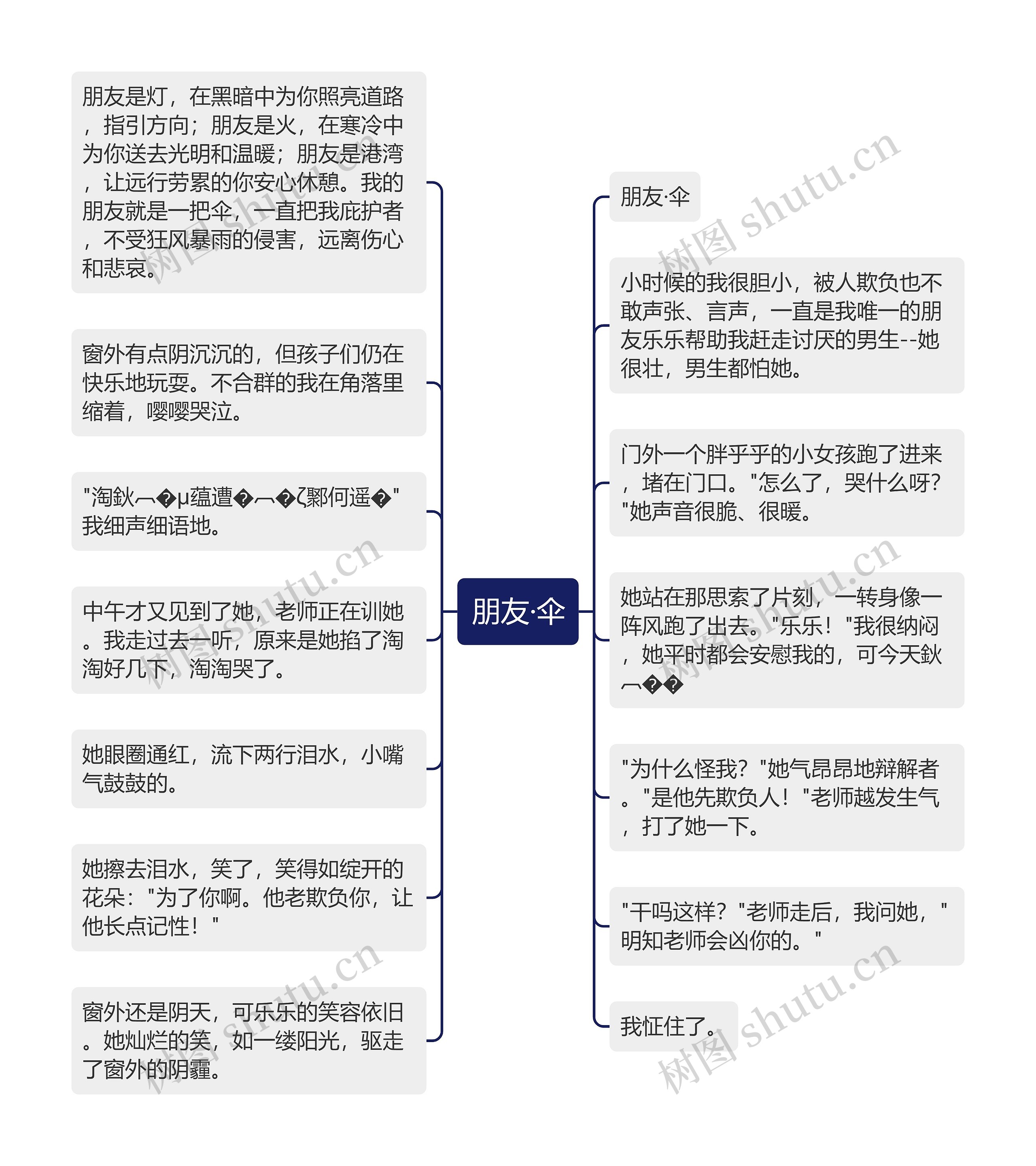 朋友·伞思维导图