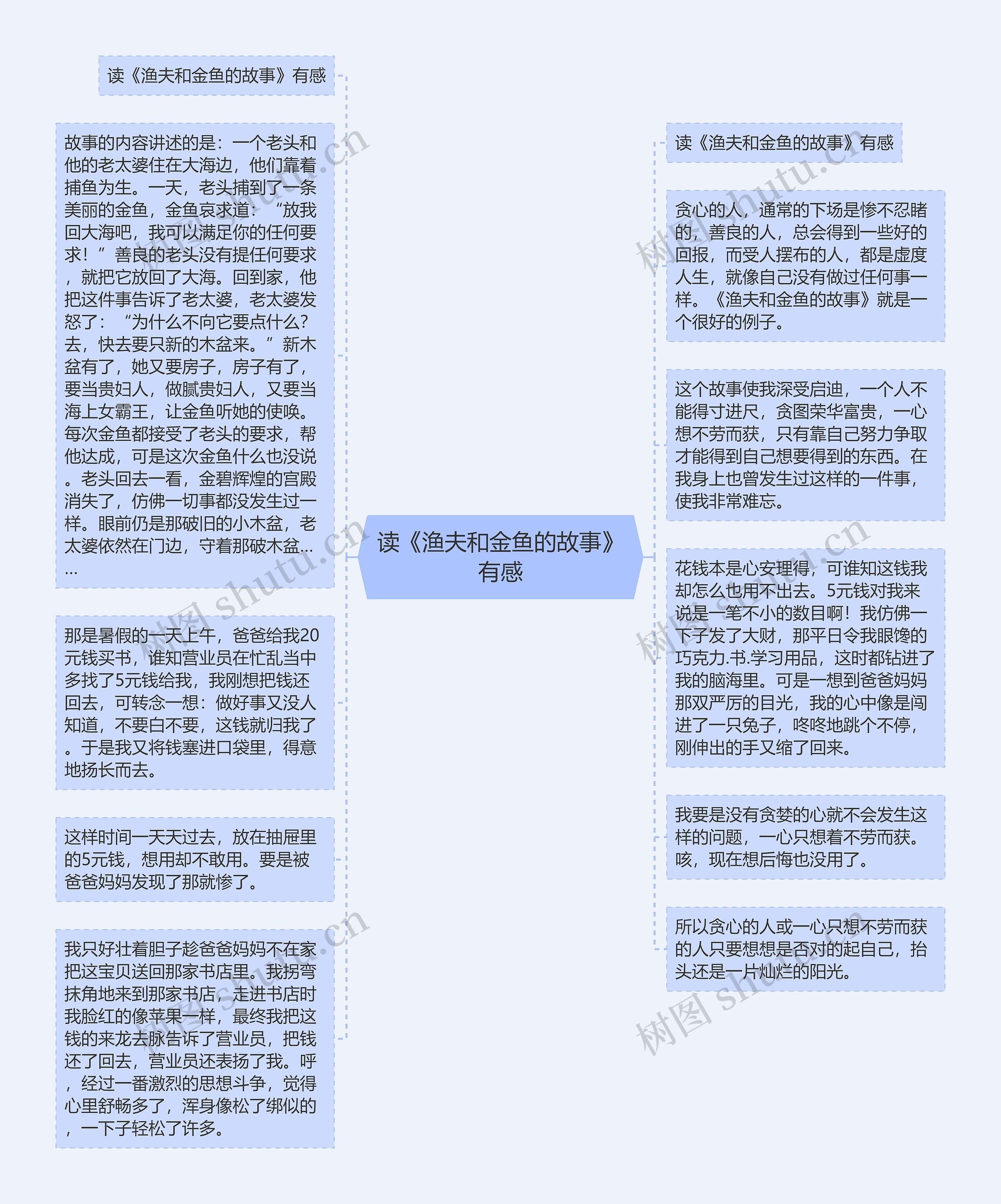 读《渔夫和金鱼的故事》有感思维导图