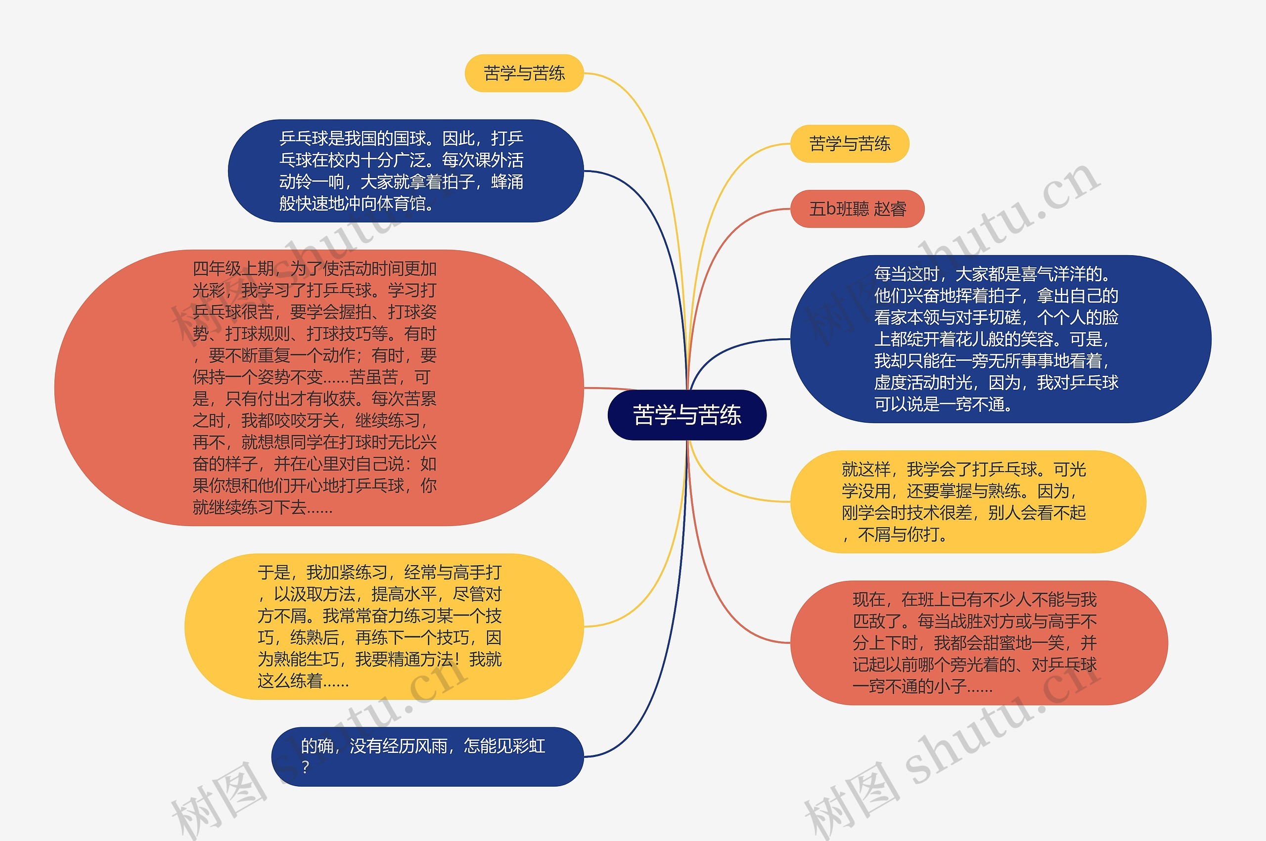 苦学与苦练思维导图