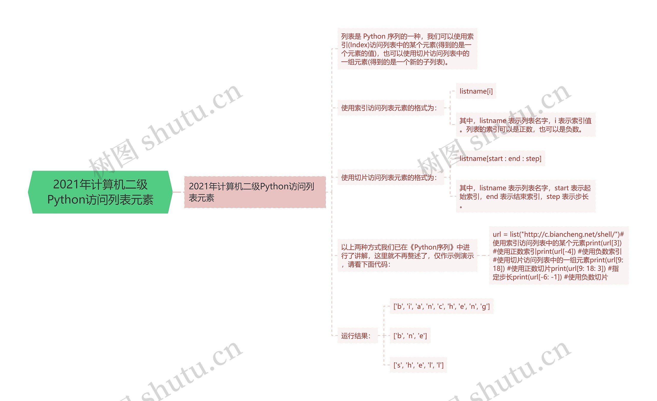 2021年计算机二级Python访问列表元素思维导图