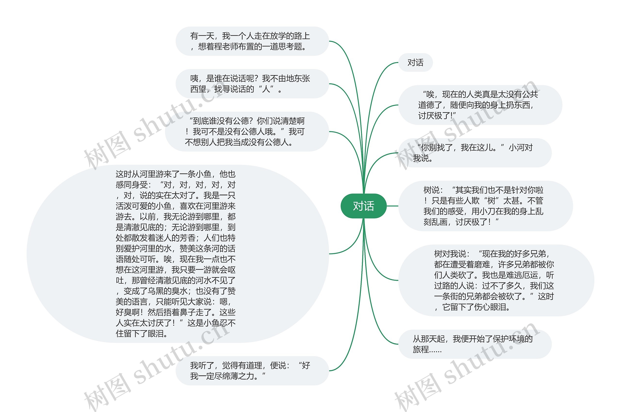 对话思维导图