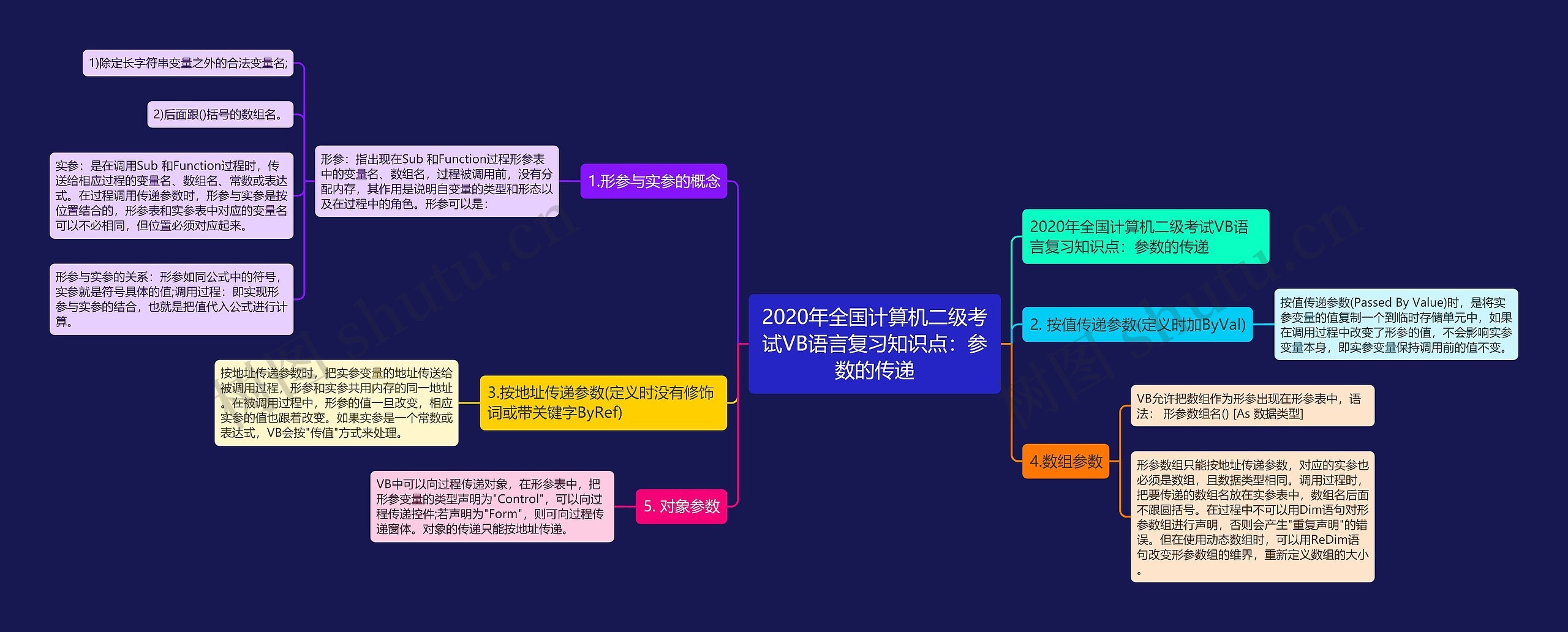 2020年全国计算机二级考试VB语言复习知识点：参数的传递思维导图