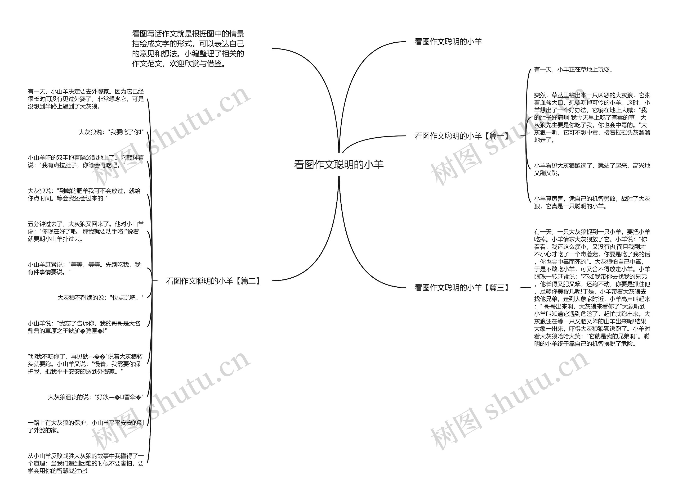 看图作文聪明的小羊思维导图