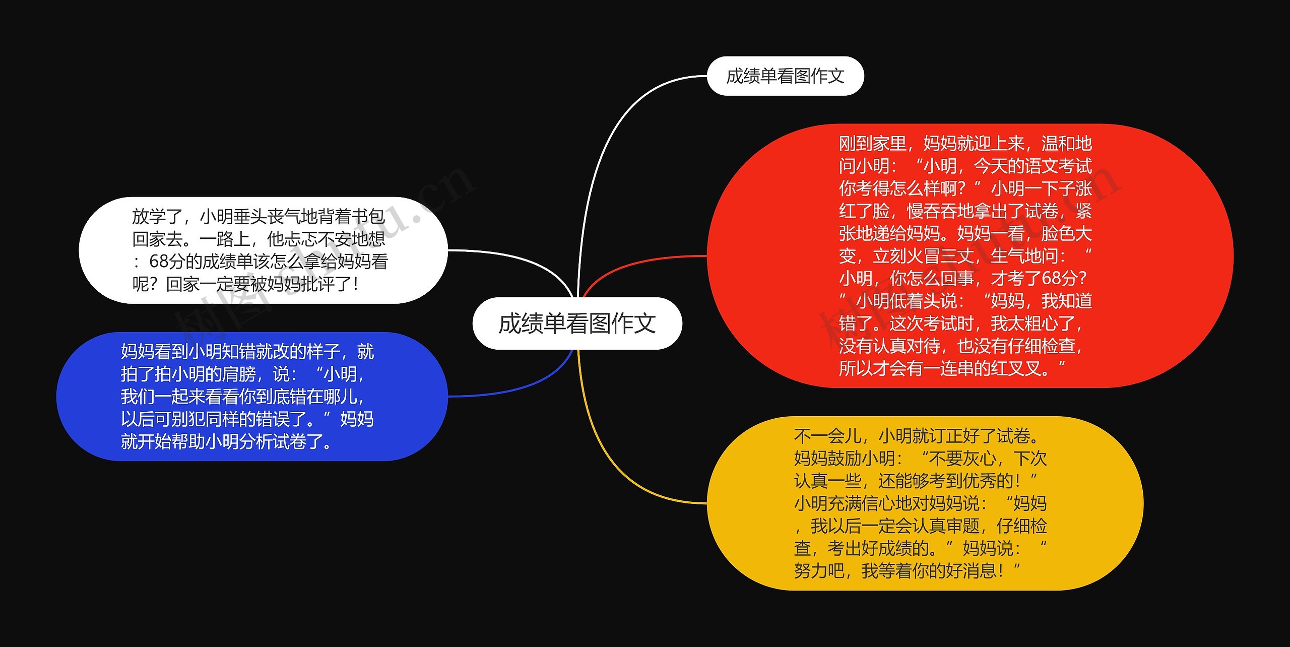 成绩单看图作文思维导图