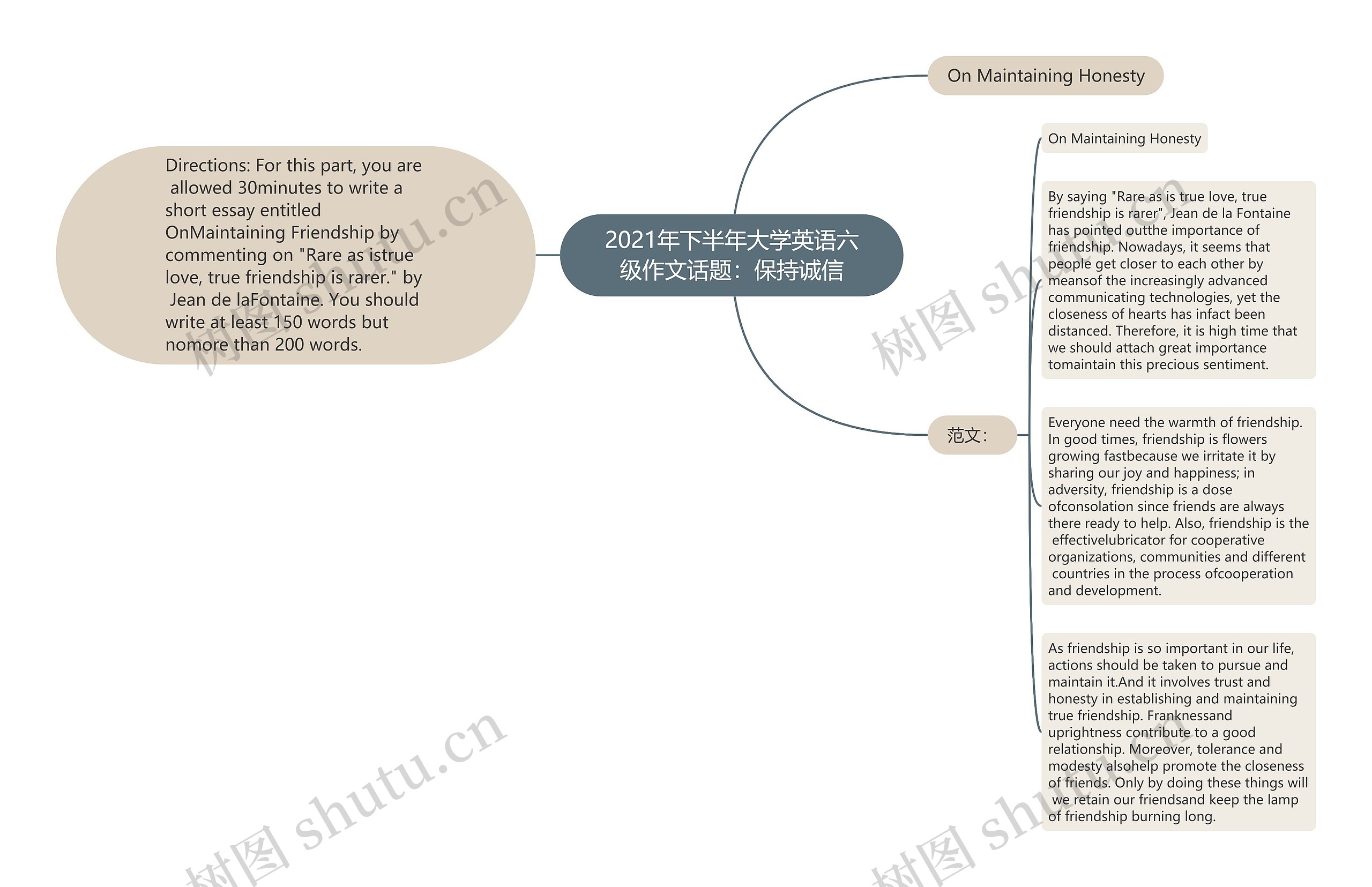 2021年下半年大学英语六级作文话题：保持诚信思维导图