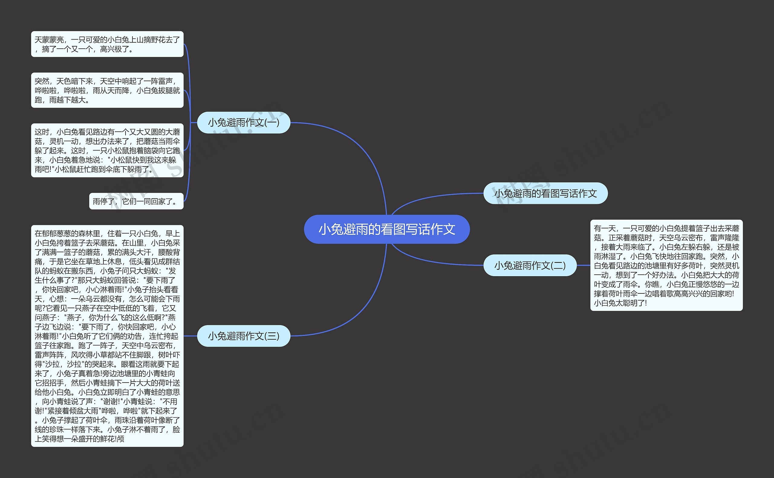 小兔避雨的看图写话作文思维导图
