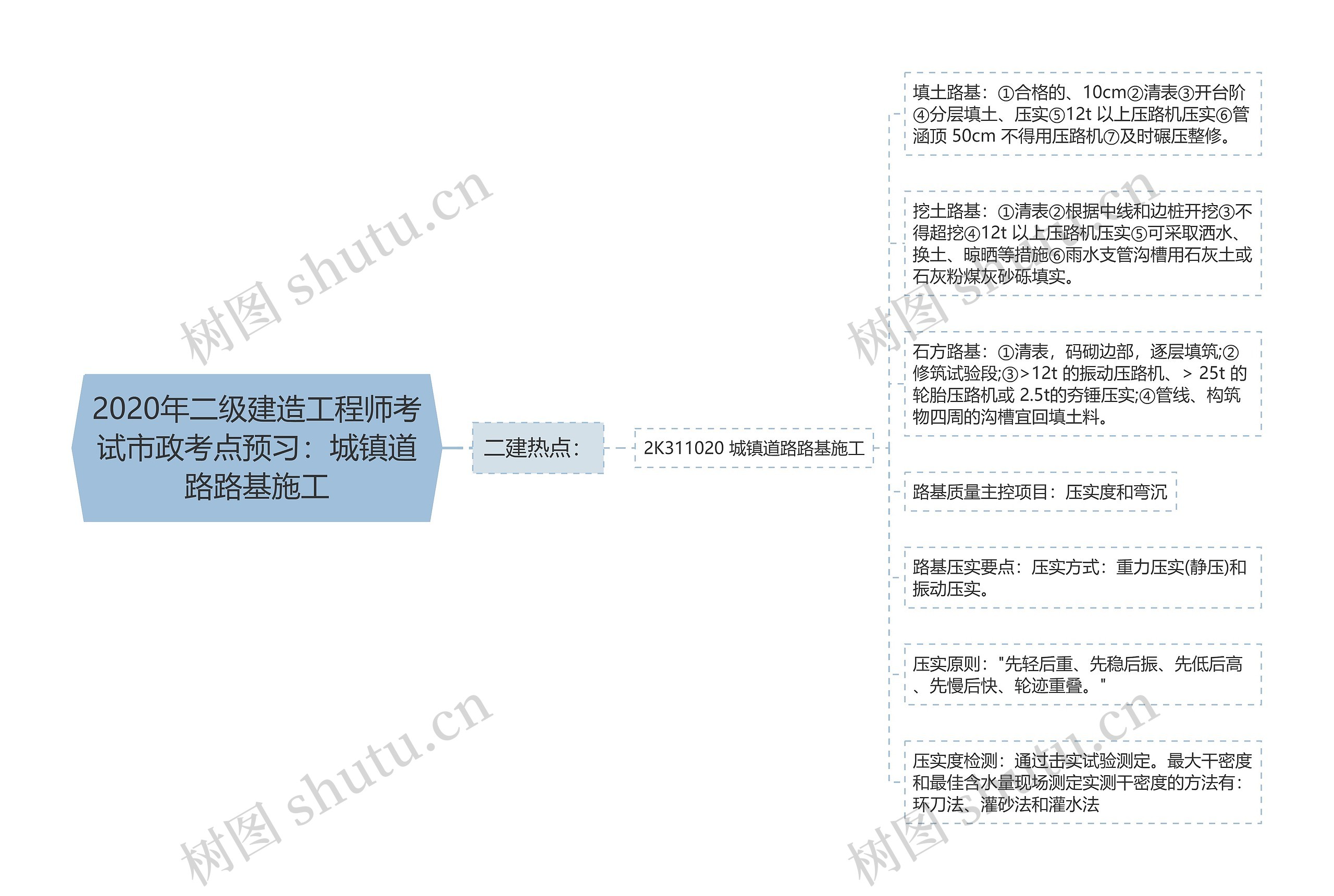 2020年二级建造工程师考试市政考点预习：城镇道路路基施工思维导图